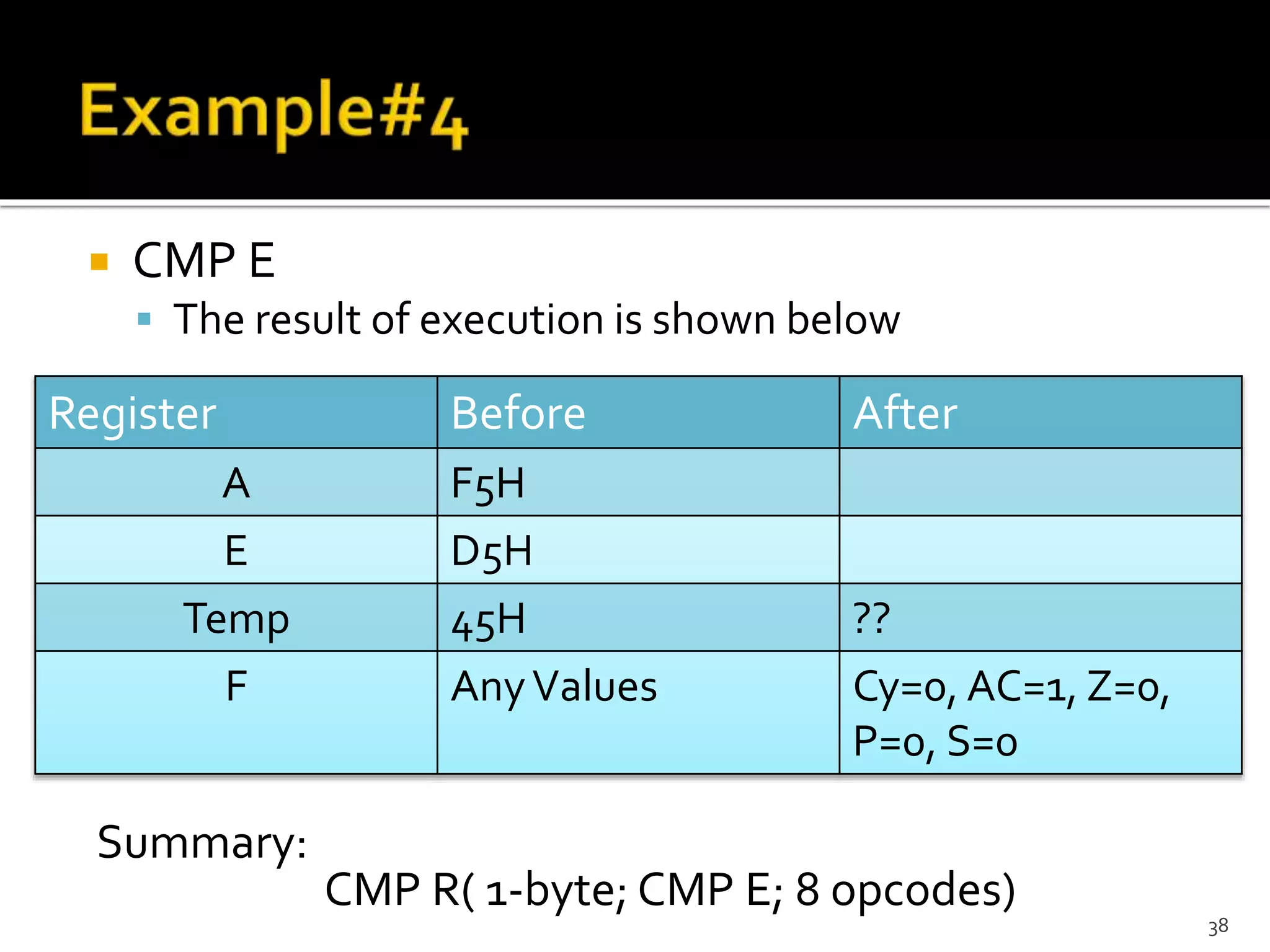  CMP E
 The result of execution is shown below
Summary:
Summary:
CMP R( 1-byte; CMP E; 8 opcodes)
38
Register Before After
A F5H
E D5H
Temp 45H ??
F AnyValues Cy=0, AC=1, Z=0,
P=0, S=0
 