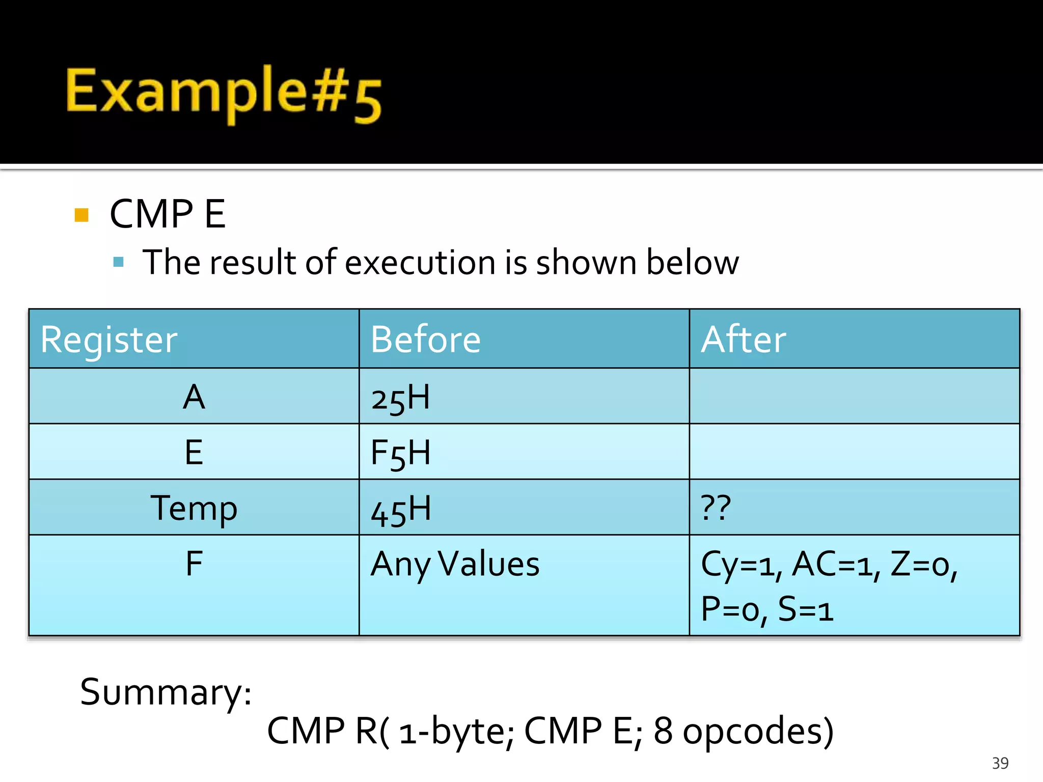  CMP E
 The result of execution is shown below
Summary:
Summary:
CMP R( 1-byte; CMP E; 8 opcodes)
39
Register Before After
A 25H
E F5H
Temp 45H ??
F AnyValues Cy=1, AC=1, Z=0,
P=0, S=1
 