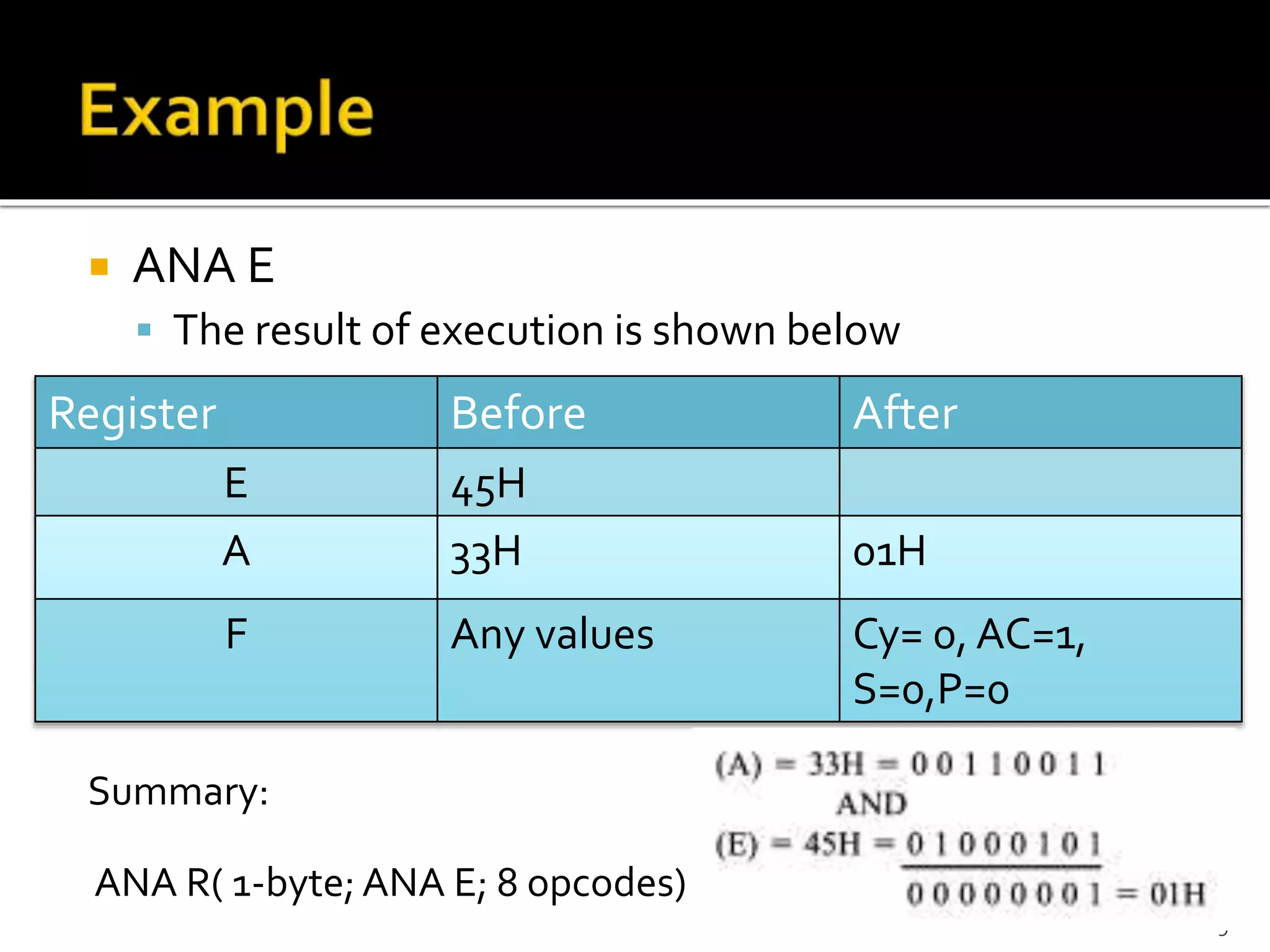  ANA E
 The result of execution is shown below
Summary:
ANA R( 1-byte; ANA E; 8 opcodes)
9
Register Before After
E 45H
A 33H 01H
F Any values Cy= 0, AC=1,
S=0,P=0
 