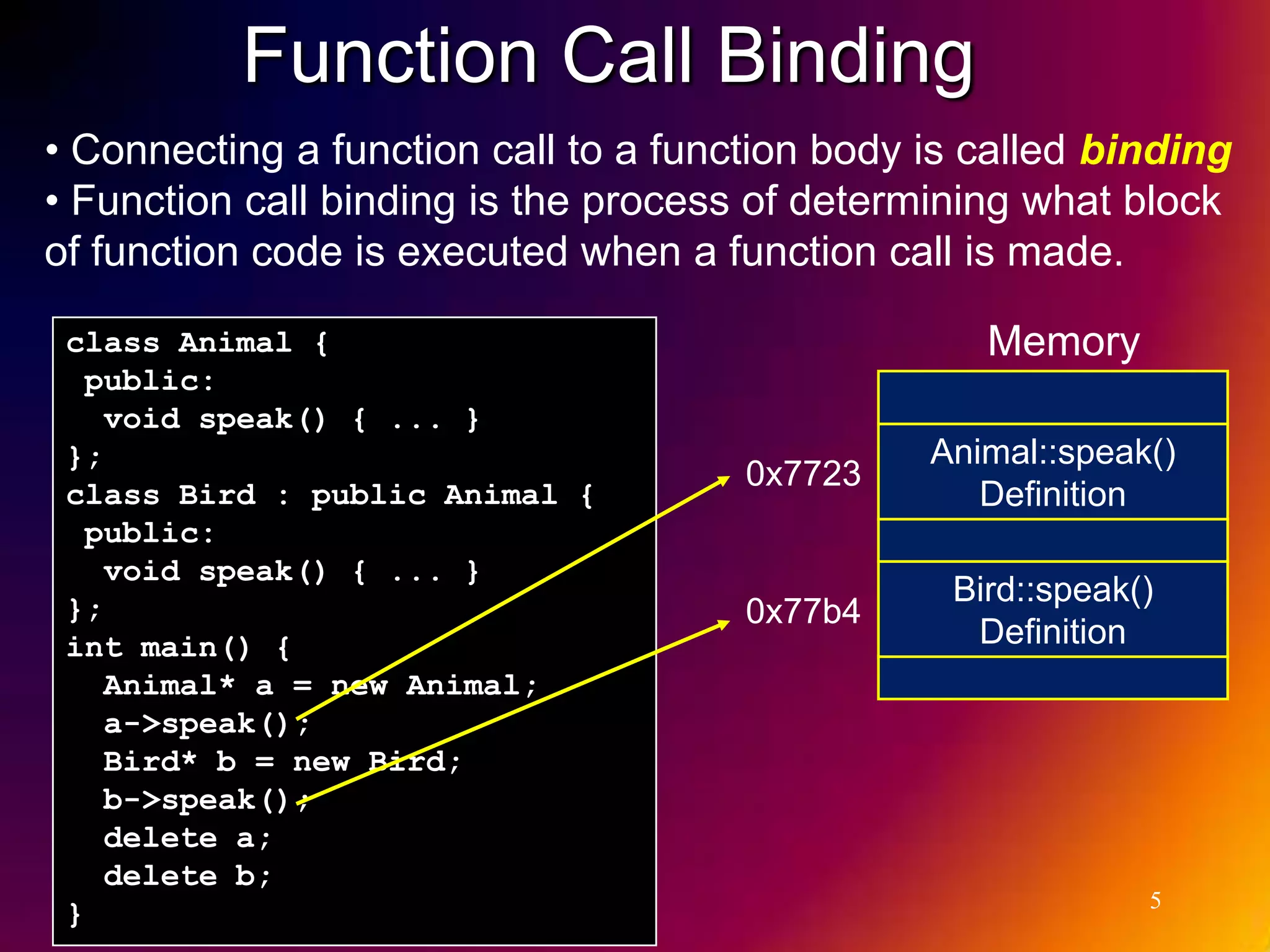 Function Call Binding • Connecting a function call to a function body is called binding • Function call binding is the process of determining what block of function code is executed when a function call is made. class Animal { Memory public: void speak() { ... } }; Animal::speak() 0x7723 class Bird : public Animal { Definition public: void speak() { ... } }; Bird::speak() 0x77b4 int main() { Definition Animal* a = new Animal; a->speak(); Bird* b = new Bird; b->speak(); delete a; delete b; 5 } 