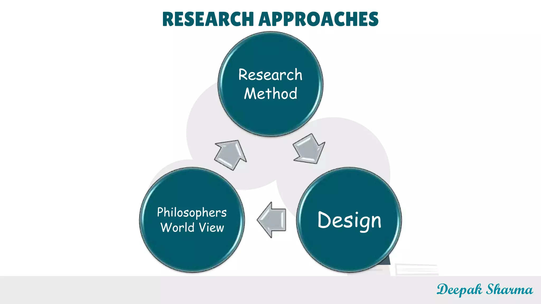 RESEARCH APPROACHES
Deepak Sharma
Research
Method
Design
Philosophers
World View
 