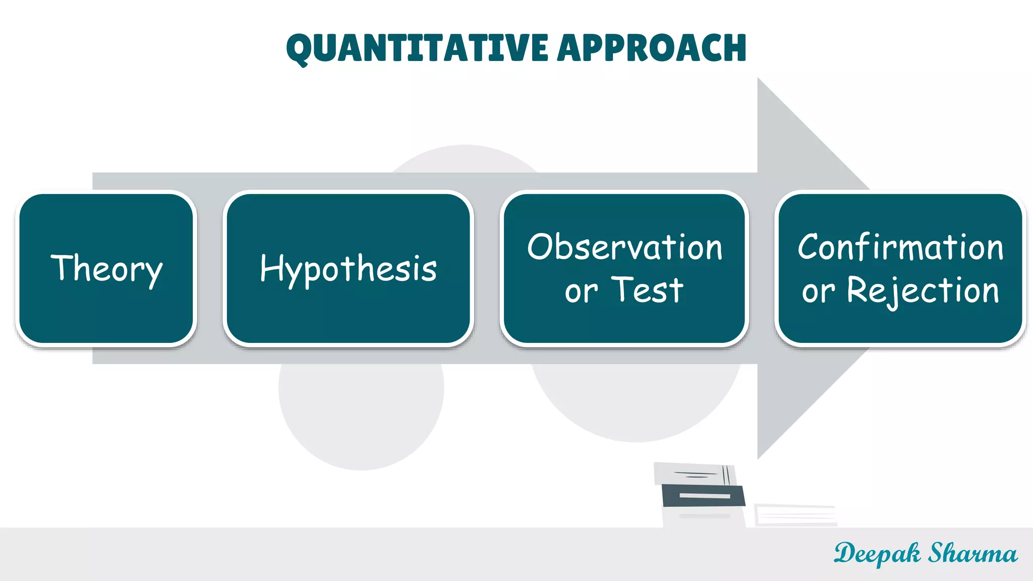 QUANTITATIVE APPROACH
Deepak Sharma
Theory Hypothesis
Observation
or Test
Confirmation
or Rejection
 