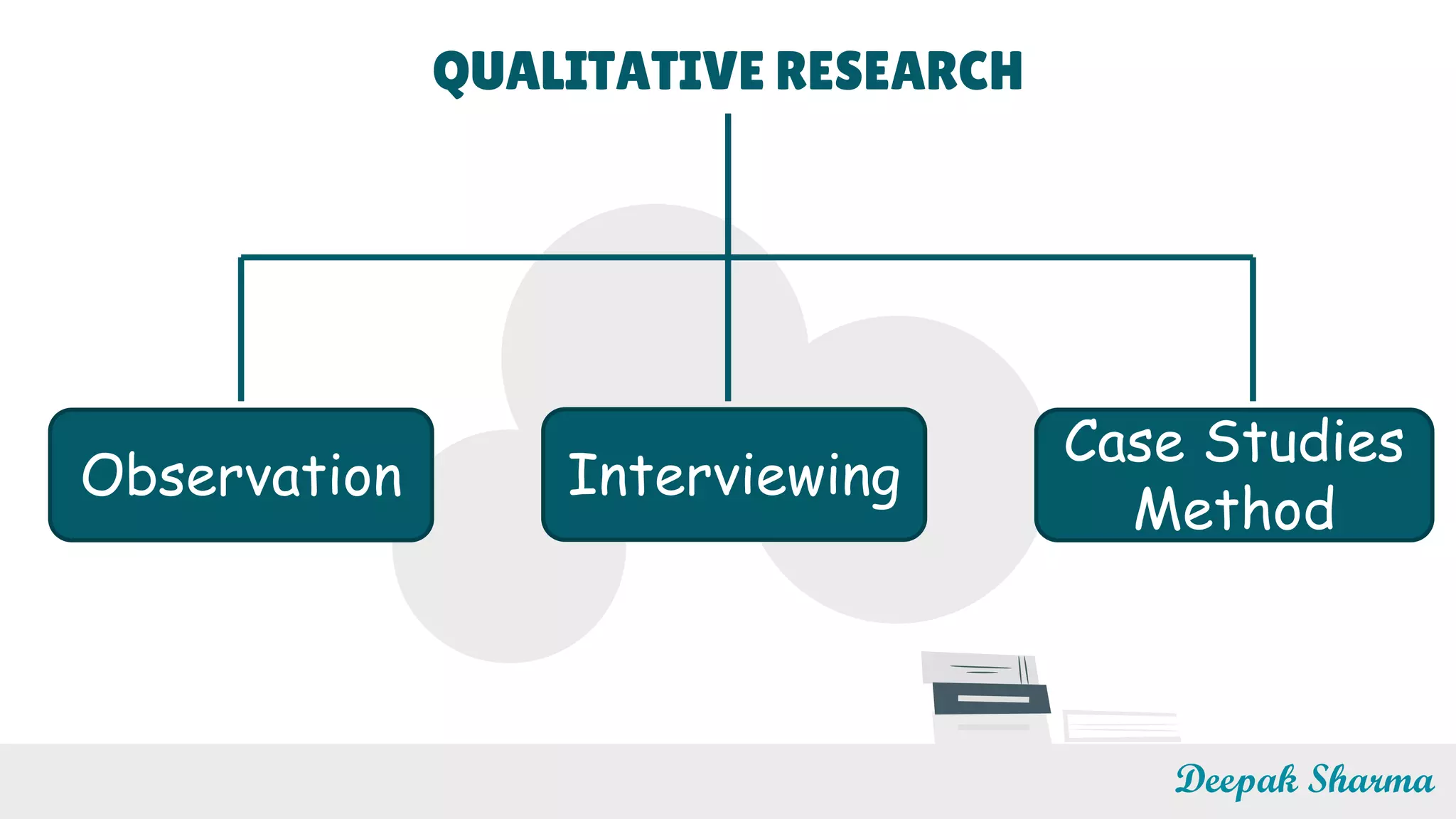 QUALITATIVE RESEARCH
Deepak Sharma
Observation Interviewing
Case Studies
Method
 