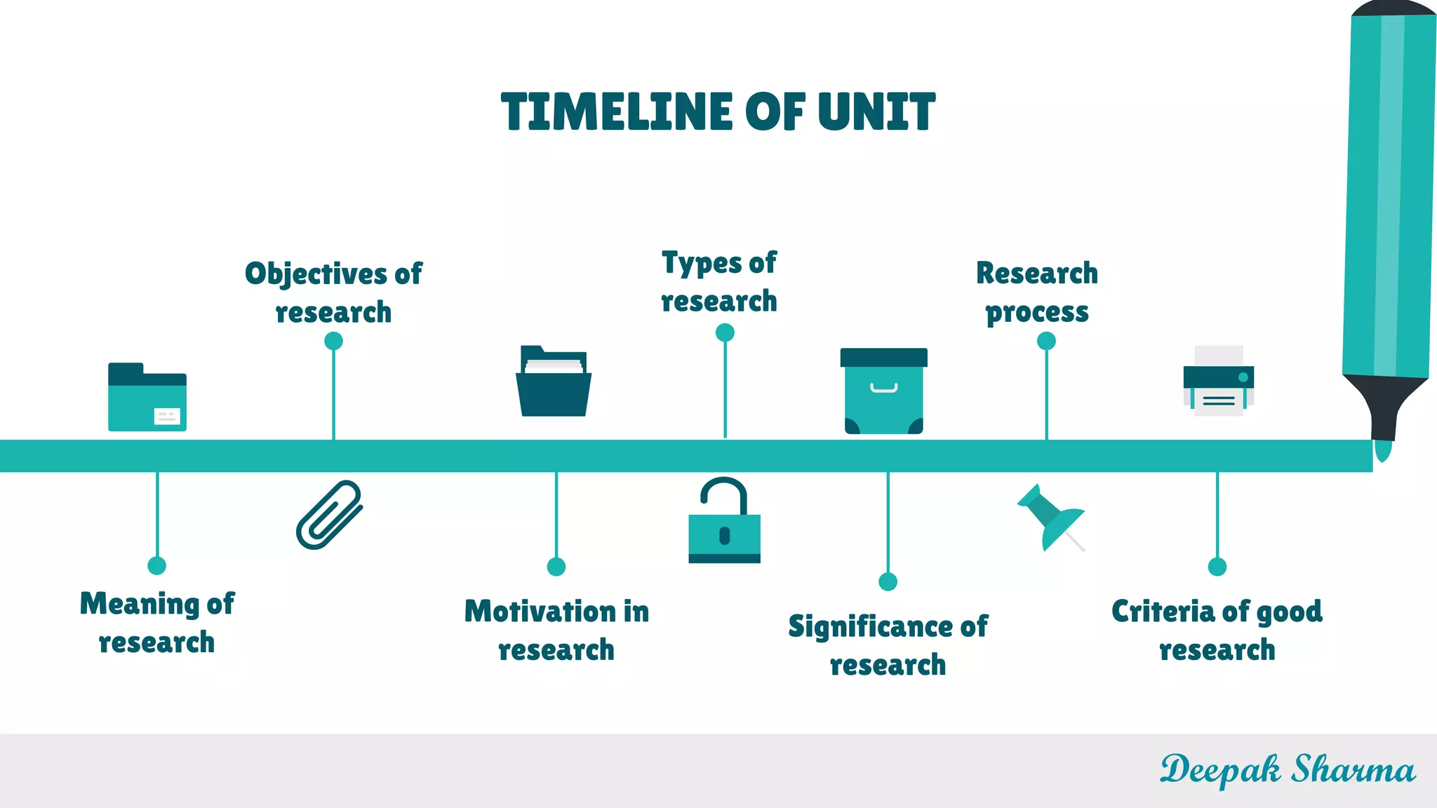 TIMELINE OF UNIT
Meaning of
research
Motivation in
research
Criteria of good
research
Objectives of
research
Research
process
Types of
research
Significance of
research
Deepak Sharma
 