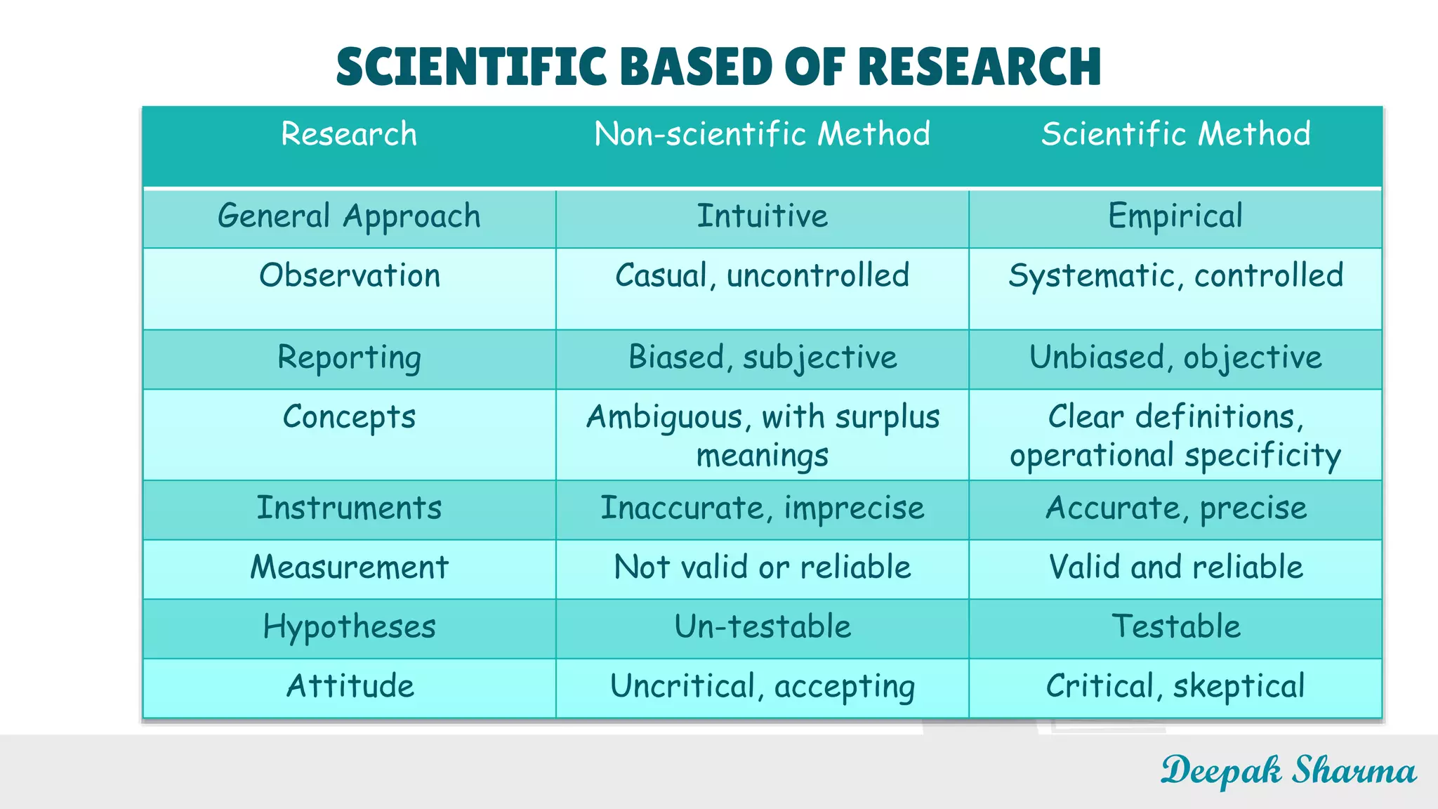 SCIENTIFIC BASED OF RESEARCH
Deepak Sharma
Research Non-scientific Method Scientific Method
General Approach Intuitive Empirical
Observation Casual, uncontrolled Systematic, controlled
Reporting Biased, subjective Unbiased, objective
Concepts Ambiguous, with surplus
meanings
Clear definitions,
operational specificity
Instruments Inaccurate, imprecise Accurate, precise
Measurement Not valid or reliable Valid and reliable
Hypotheses Un-testable Testable
Attitude Uncritical, accepting Critical, skeptical
 