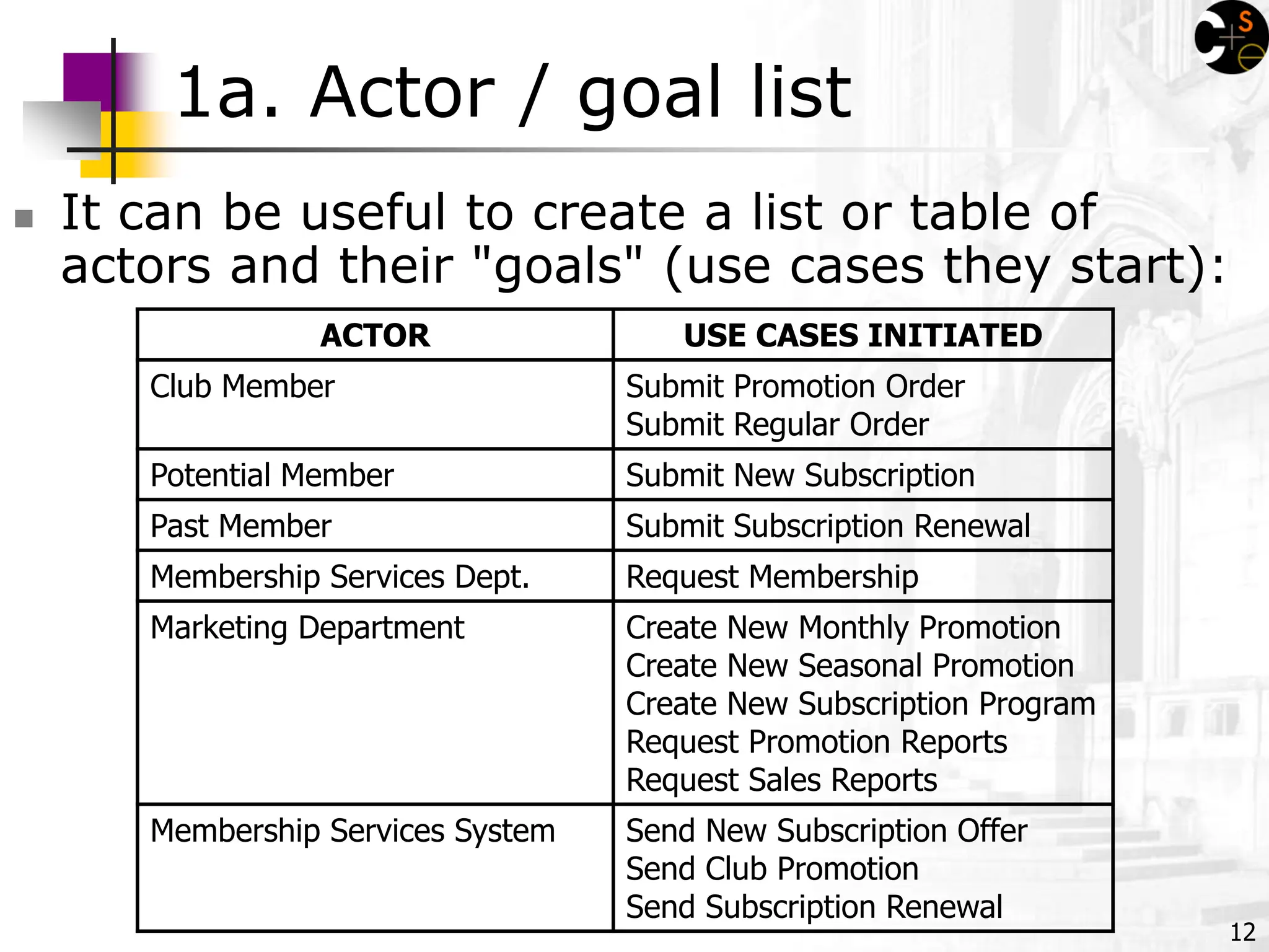 12
1a. Actor / goal list
 It can be useful to create a list or table of
actors and their "goals" (use cases they start):
ACTOR USE CASES INITIATED
Club Member Submit Promotion Order
Submit Regular Order
Potential Member Submit New Subscription
Past Member Submit Subscription Renewal
Membership Services Dept. Request Membership
Marketing Department Create New Monthly Promotion
Create New Seasonal Promotion
Create New Subscription Program
Request Promotion Reports
Request Sales Reports
Membership Services System Send New Subscription Offer
Send Club Promotion
Send Subscription Renewal
 