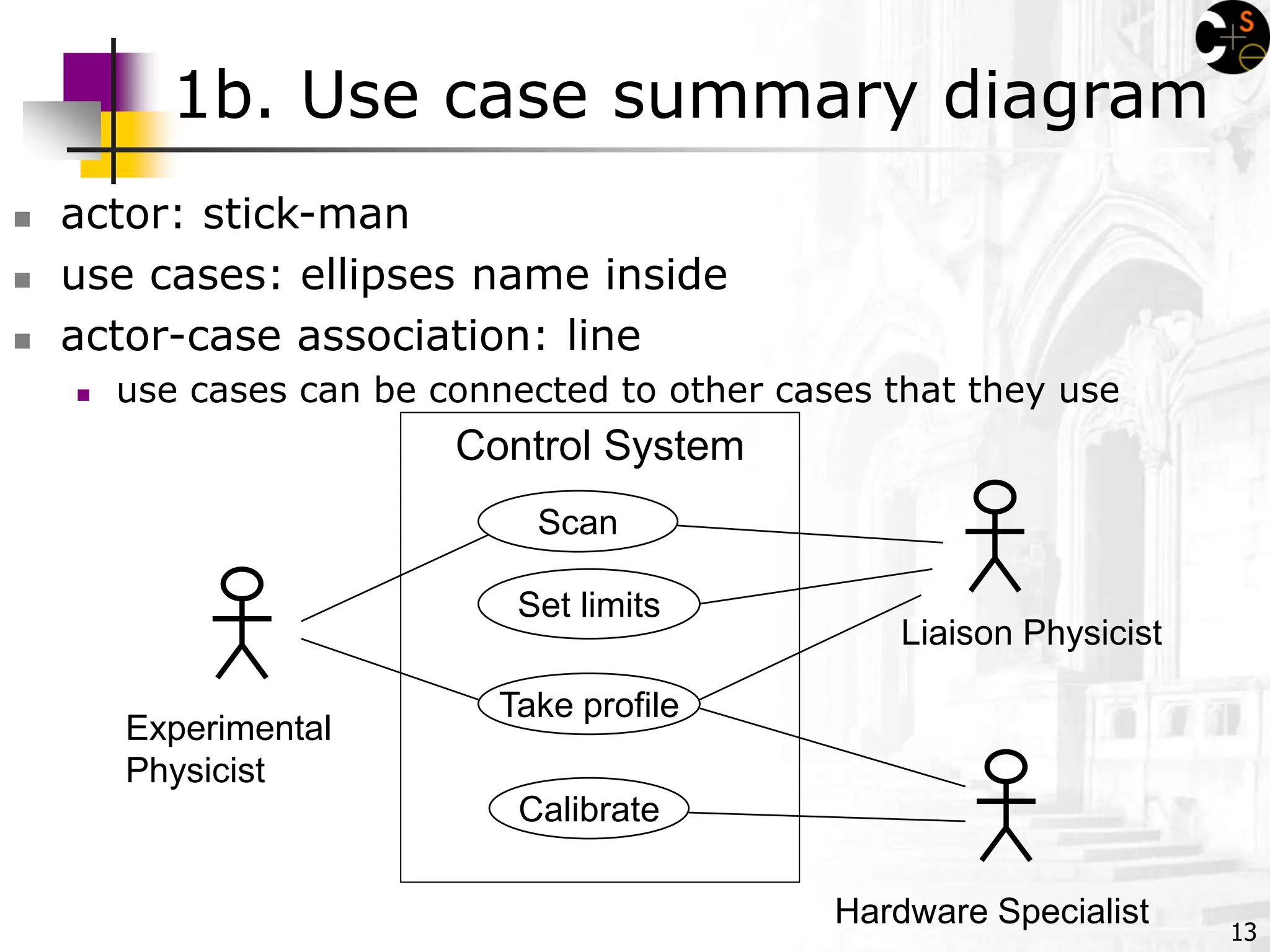 13
1b. Use case summary diagram
Control System
Set limits
Calibrate
Take profile
Scan
Liaison Physicist
Hardware Specialist
Experimental
Physicist
 actor: stick-man
 use cases: ellipses name inside
 actor-case association: line
 use cases can be connected to other cases that they use
 