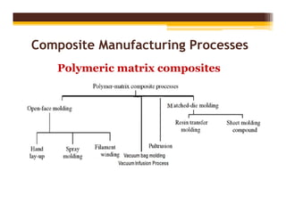 Composite Manufacturing Processes
Polymeric matrix composites
 