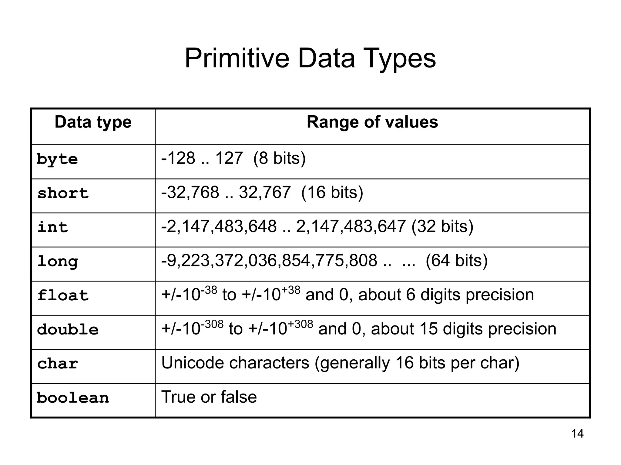 14
Primitive Data Types
Data type Range of values
byte -128 .. 127 (8 bits)
short -32,768 .. 32,767 (16 bits)
int -2,147,483,648 .. 2,147,483,647 (32 bits)
long -9,223,372,036,854,775,808 .. ... (64 bits)
float +/-10-38
to +/-10+38
and 0, about 6 digits precision
double +/-10-308
to +/-10+308
and 0, about 15 digits precision
char Unicode characters (generally 16 bits per char)
boolean True or false
 