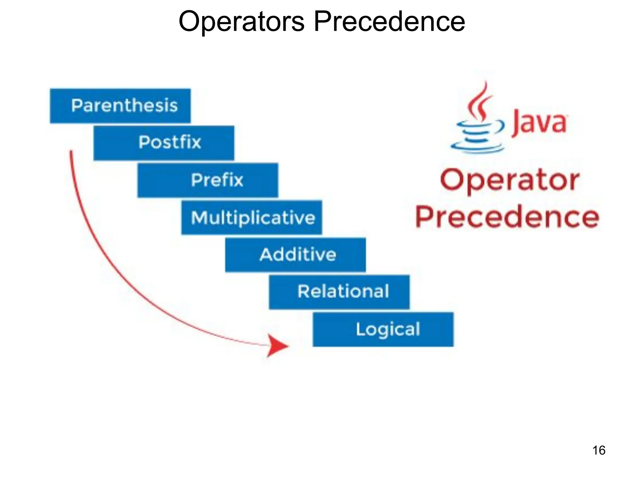 16
Operators Precedence
 