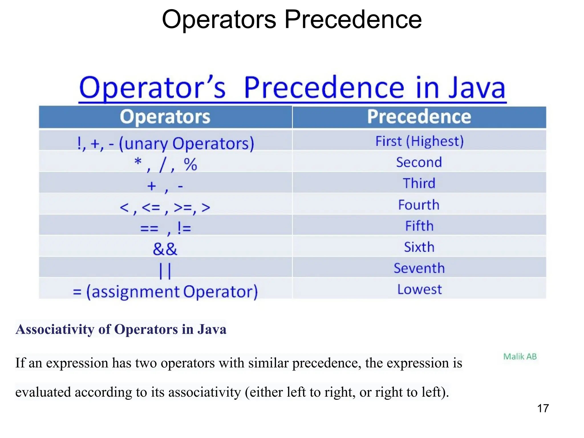 17
Operators Precedence
Associativity of Operators in Java
If an expression has two operators with similar precedence, the expression is
evaluated according to its associativity (either left to right, or right to left).
 