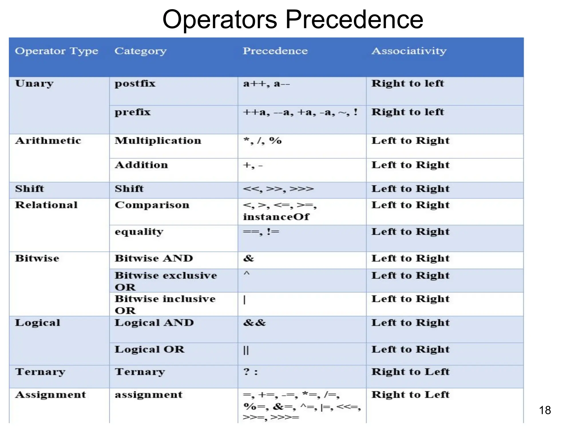 18
Operators Precedence
 