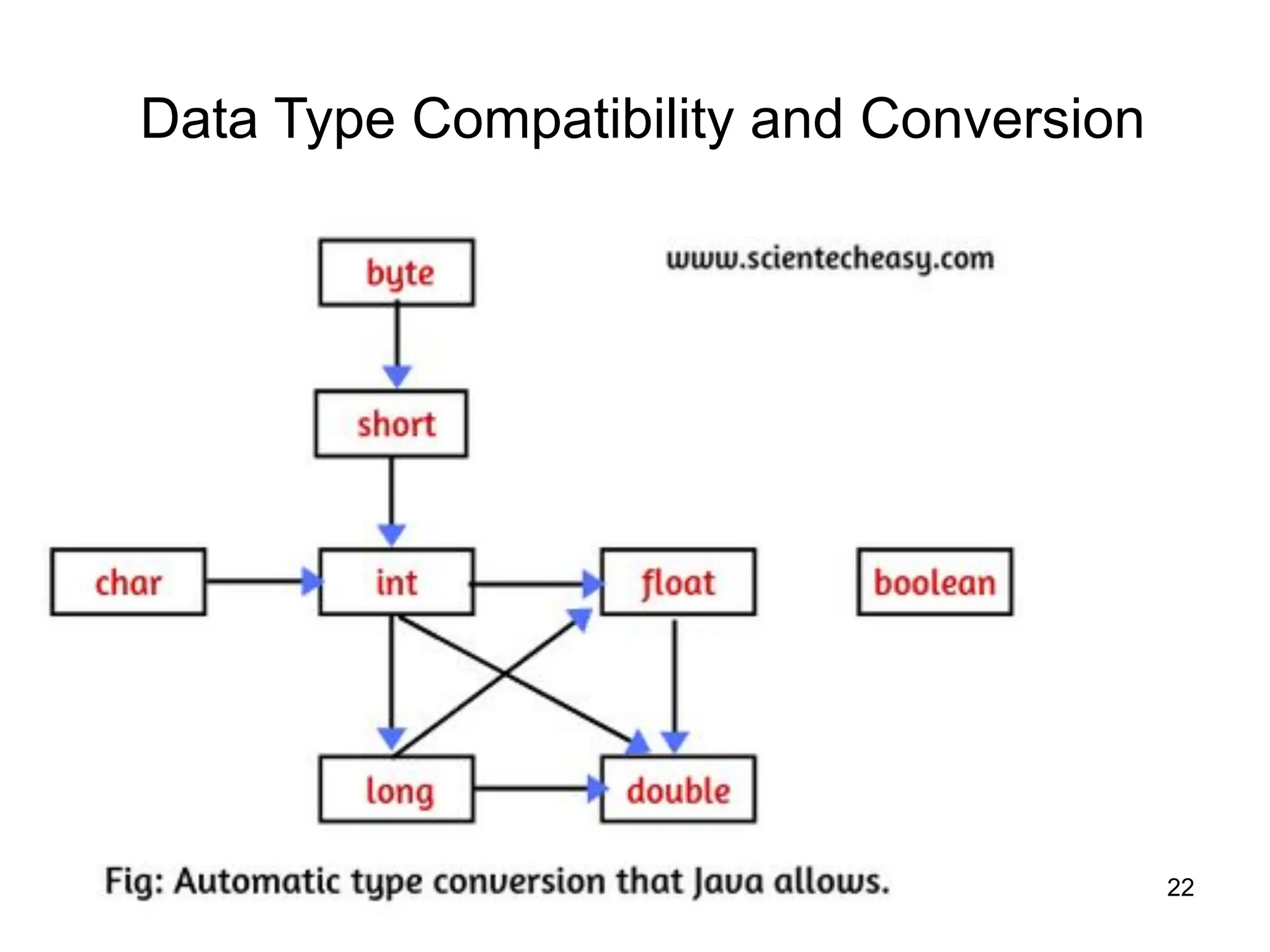 22
Data Type Compatibility and Conversion
 