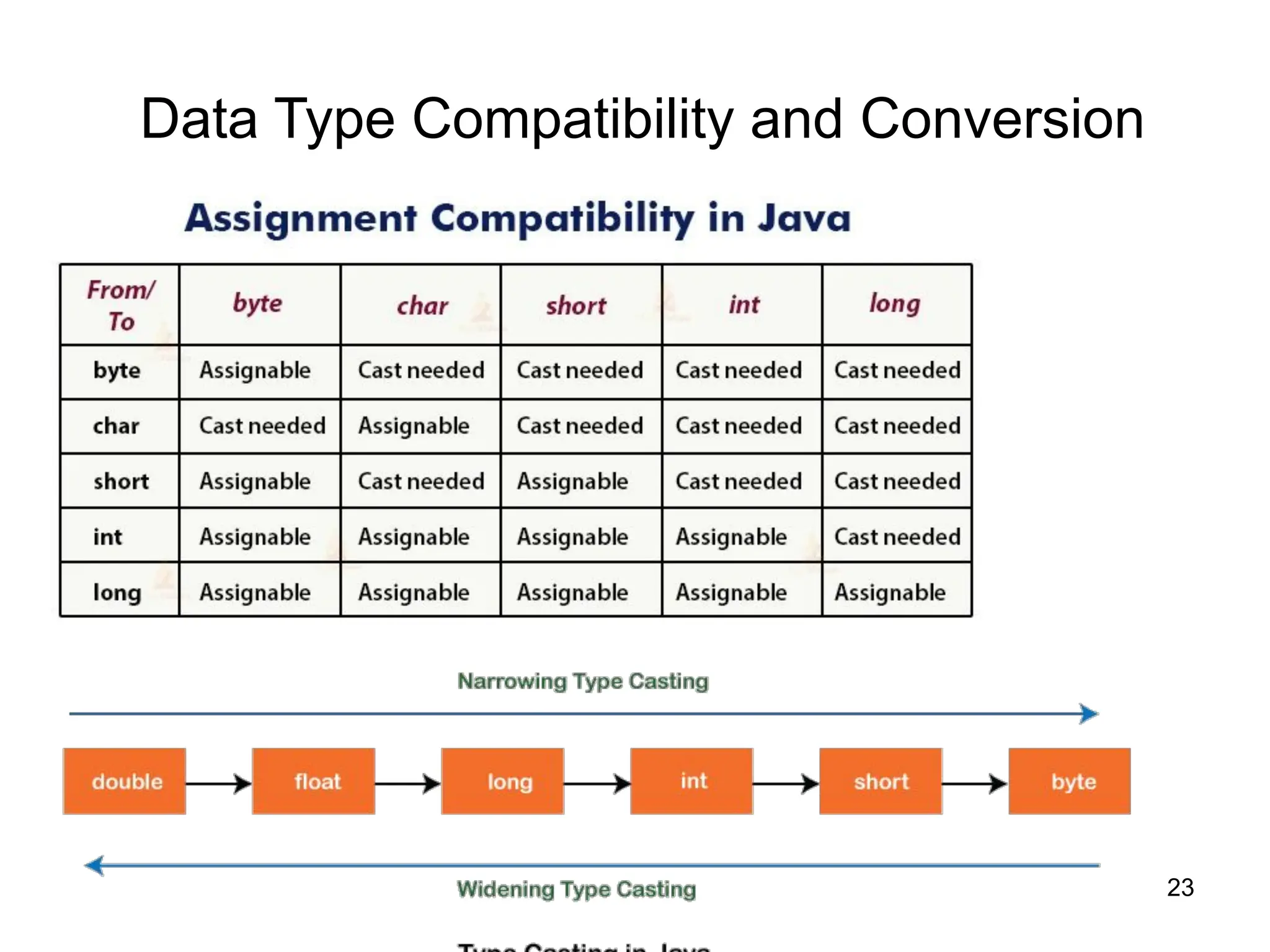23
Data Type Compatibility and Conversion
 