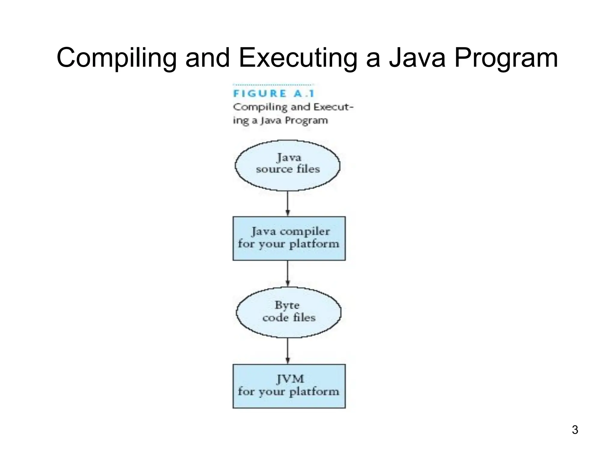 3
Compiling and Executing a Java Program
 