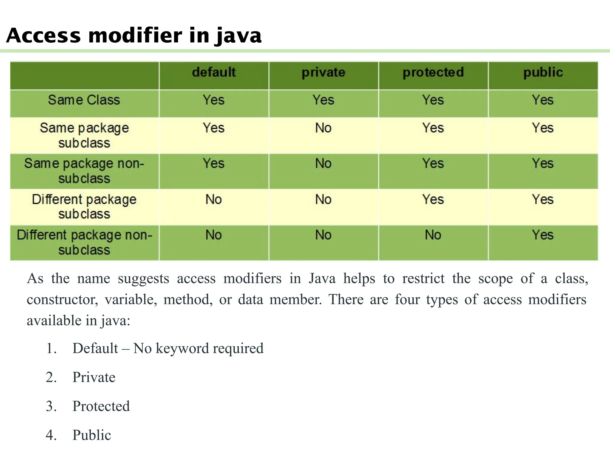 Access modifier in java
As the name suggests access modifiers in Java helps to restrict the scope of a class,
constructor, variable, method, or data member. There are four types of access modifiers
available in java:
1. Default – No keyword required
2. Private
3. Protected
4. Public
 