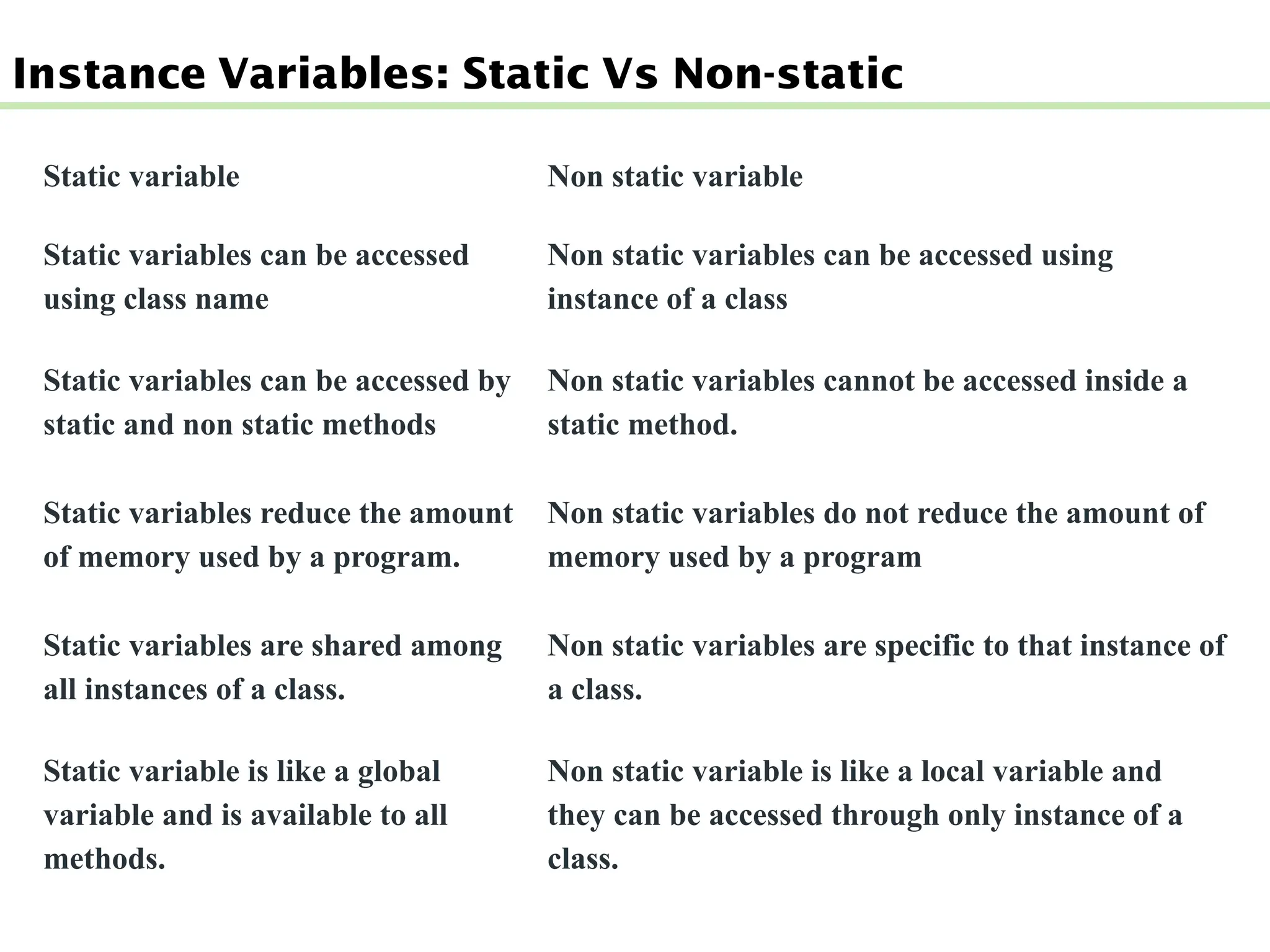 Instance Variables: Static Vs Non-static
Static variable Non static variable
Static variables can be accessed
using class name
Non static variables can be accessed using
instance of a class
Static variables can be accessed by
static and non static methods
Non static variables cannot be accessed inside a
static method.
Static variables reduce the amount
of memory used by a program.
Non static variables do not reduce the amount of
memory used by a program
Static variables are shared among
all instances of a class.
Non static variables are specific to that instance of
a class.
Static variable is like a global
variable and is available to all
methods.
Non static variable is like a local variable and
they can be accessed through only instance of a
class.
 
