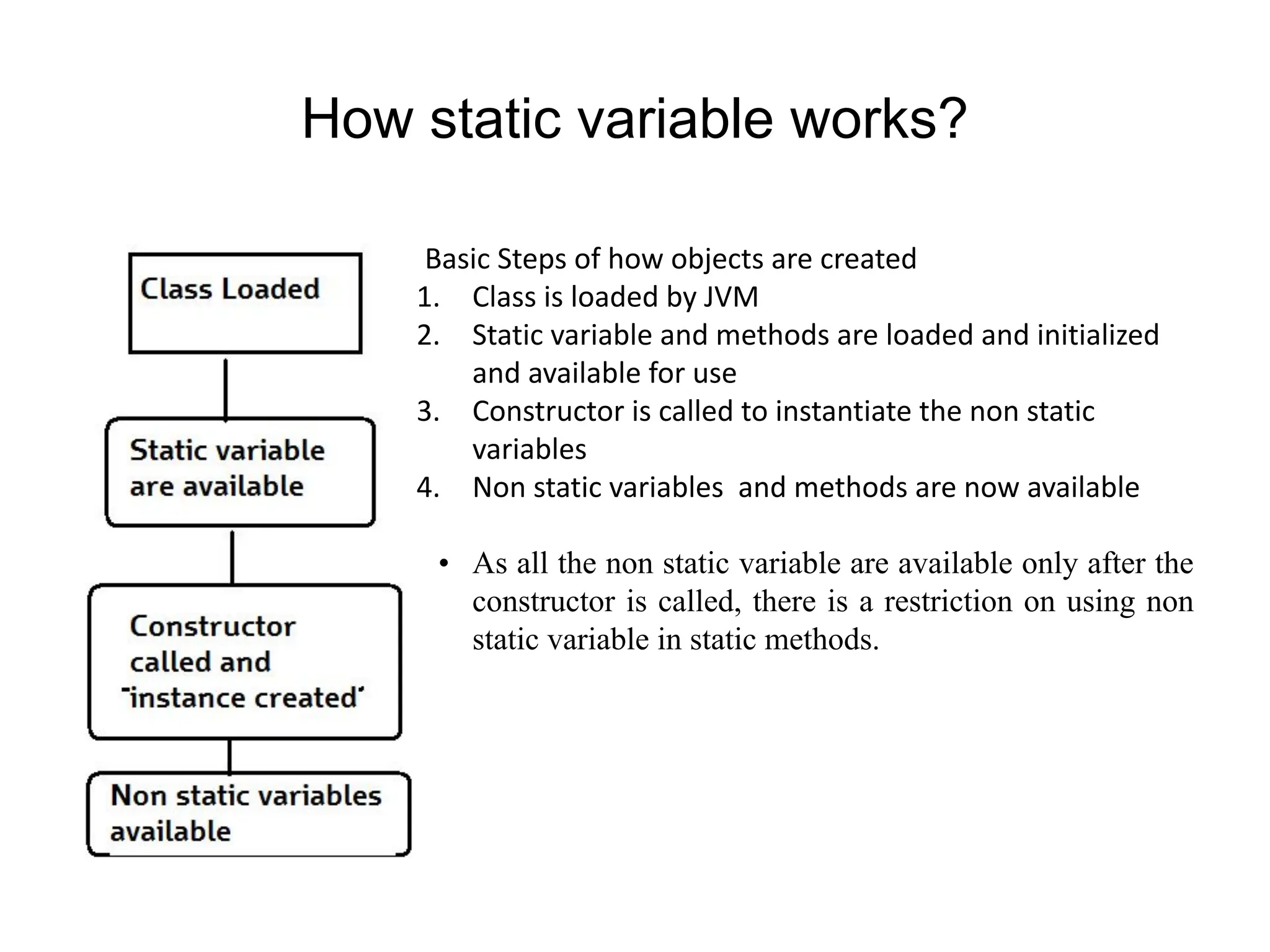 How static variable works?
Basic Steps of how objects are created
1. Class is loaded by JVM
2. Static variable and methods are loaded and initialized
and available for use
3. Constructor is called to instantiate the non static
variables
4. Non static variables and methods are now available
• As all the non static variable are available only after the
constructor is called, there is a restriction on using non
static variable in static methods.
 
