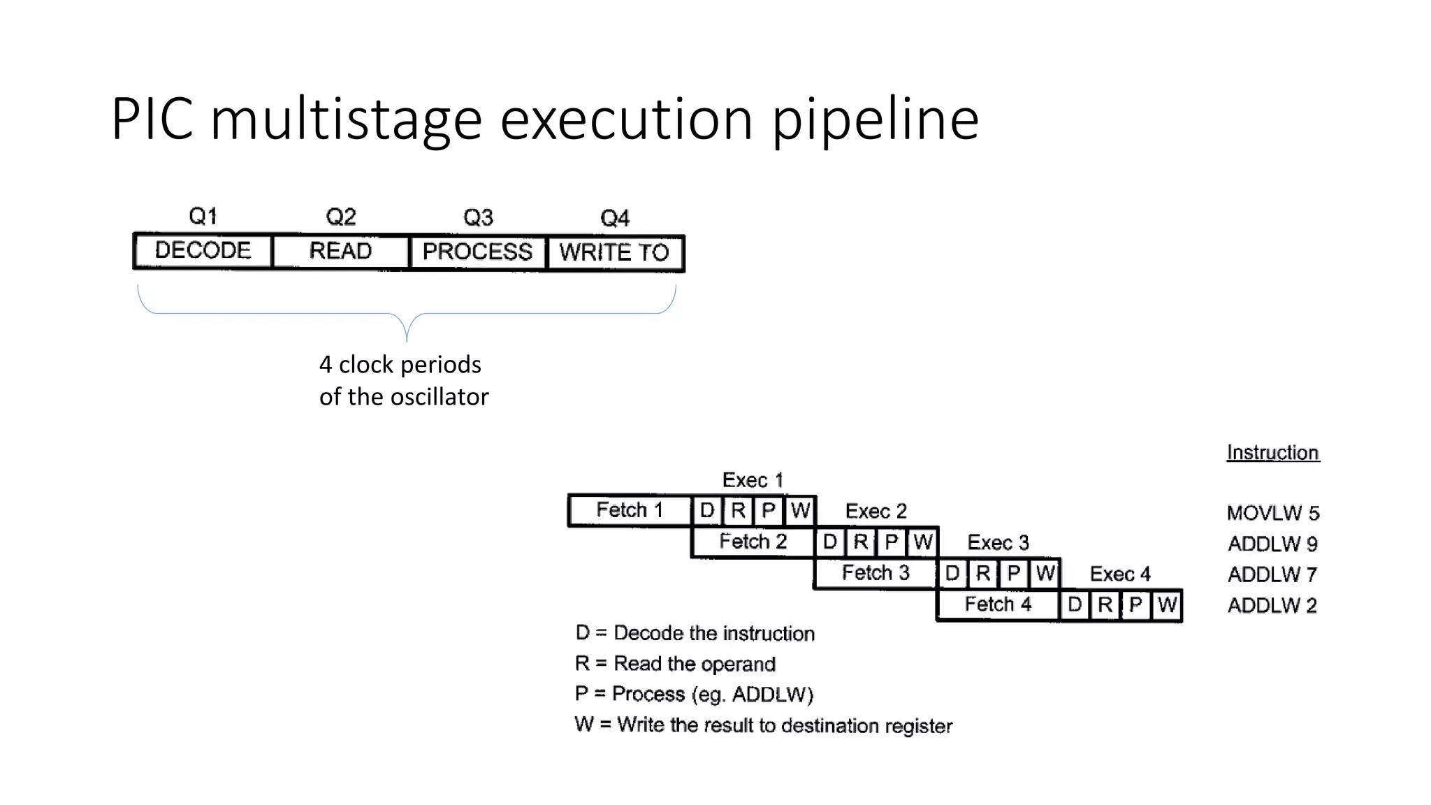 PIC multistage execution pipeline
4 clock periods
of the oscillator
 