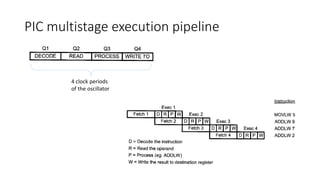 PIC multistage execution pipeline
4 clock periods
of the oscillator
 