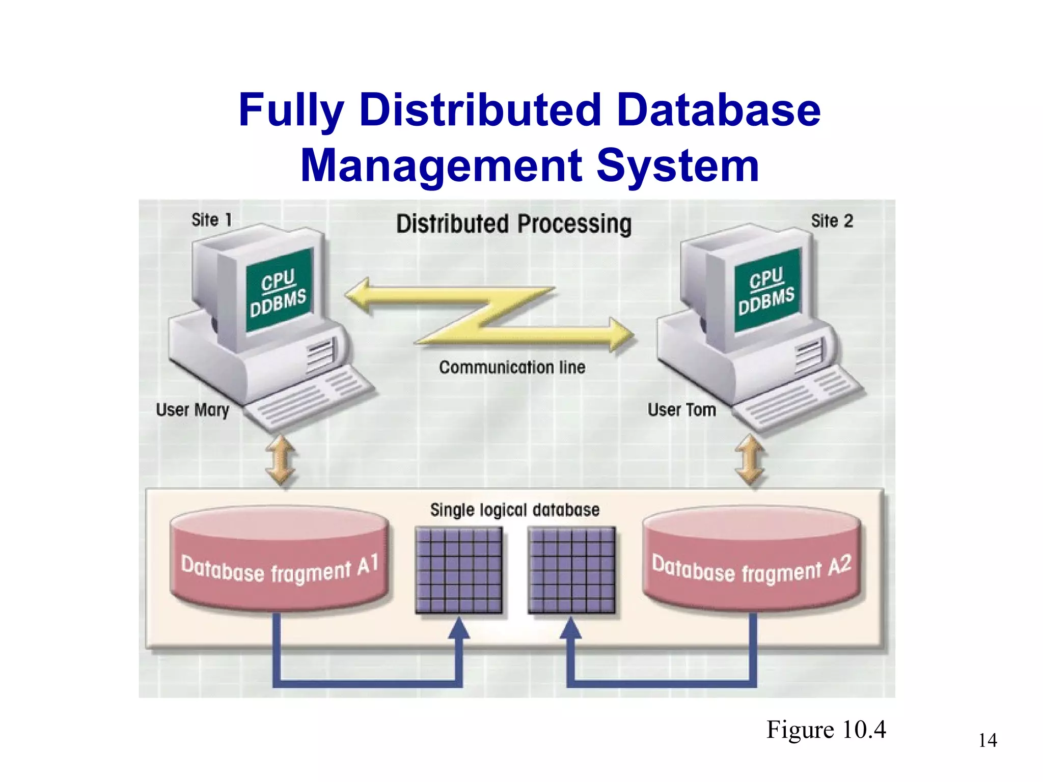 Fully Distributed Database
  Management System




                       Figure 10.4   14
 