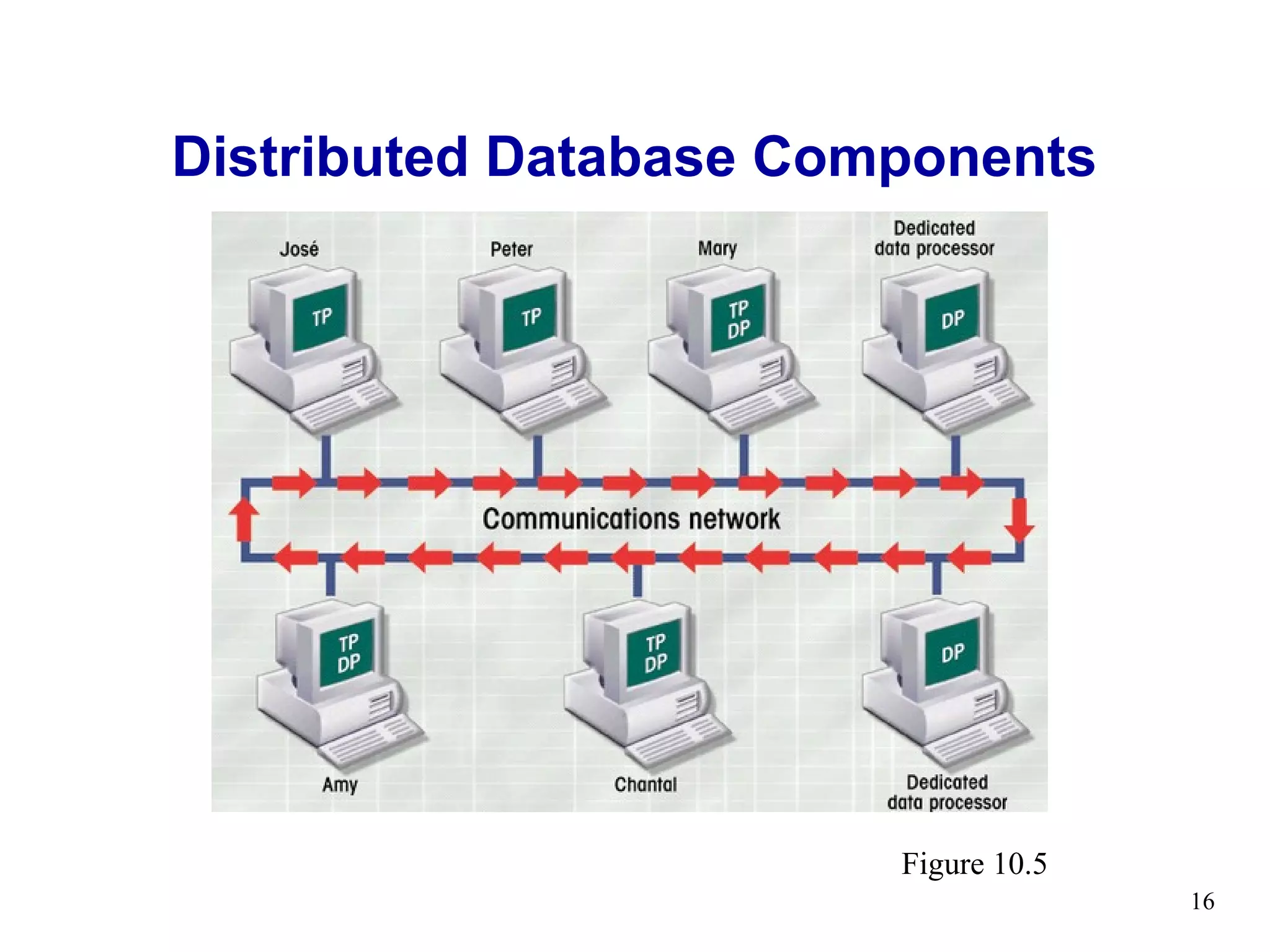 Distributed Database Components




                        Figure 10.5
                                      16
 
