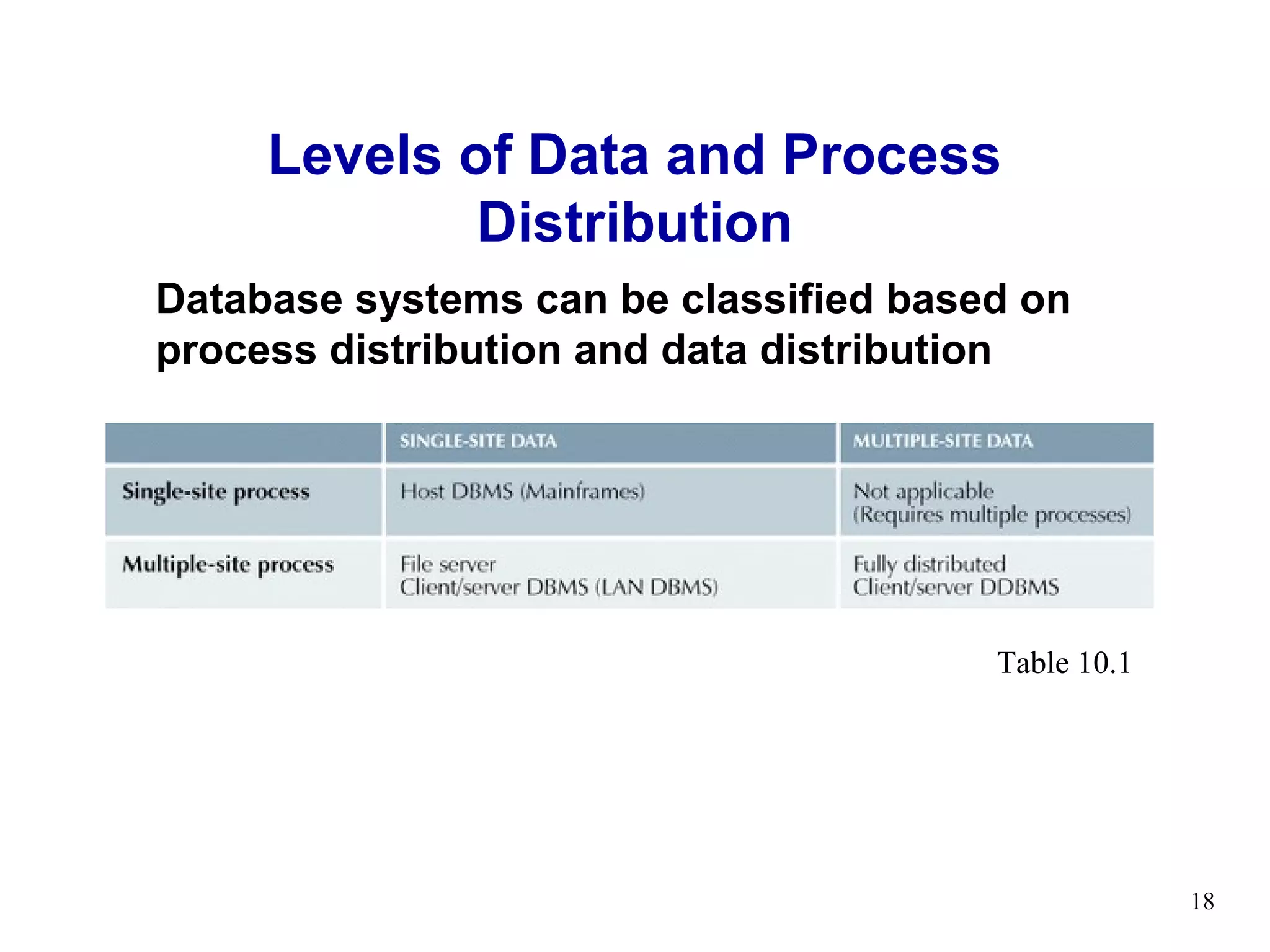 Levels of Data and Process
             Distribution
Database systems can be classified based on
process distribution and data distribution




                                       Table 10.1




                                                    18
 