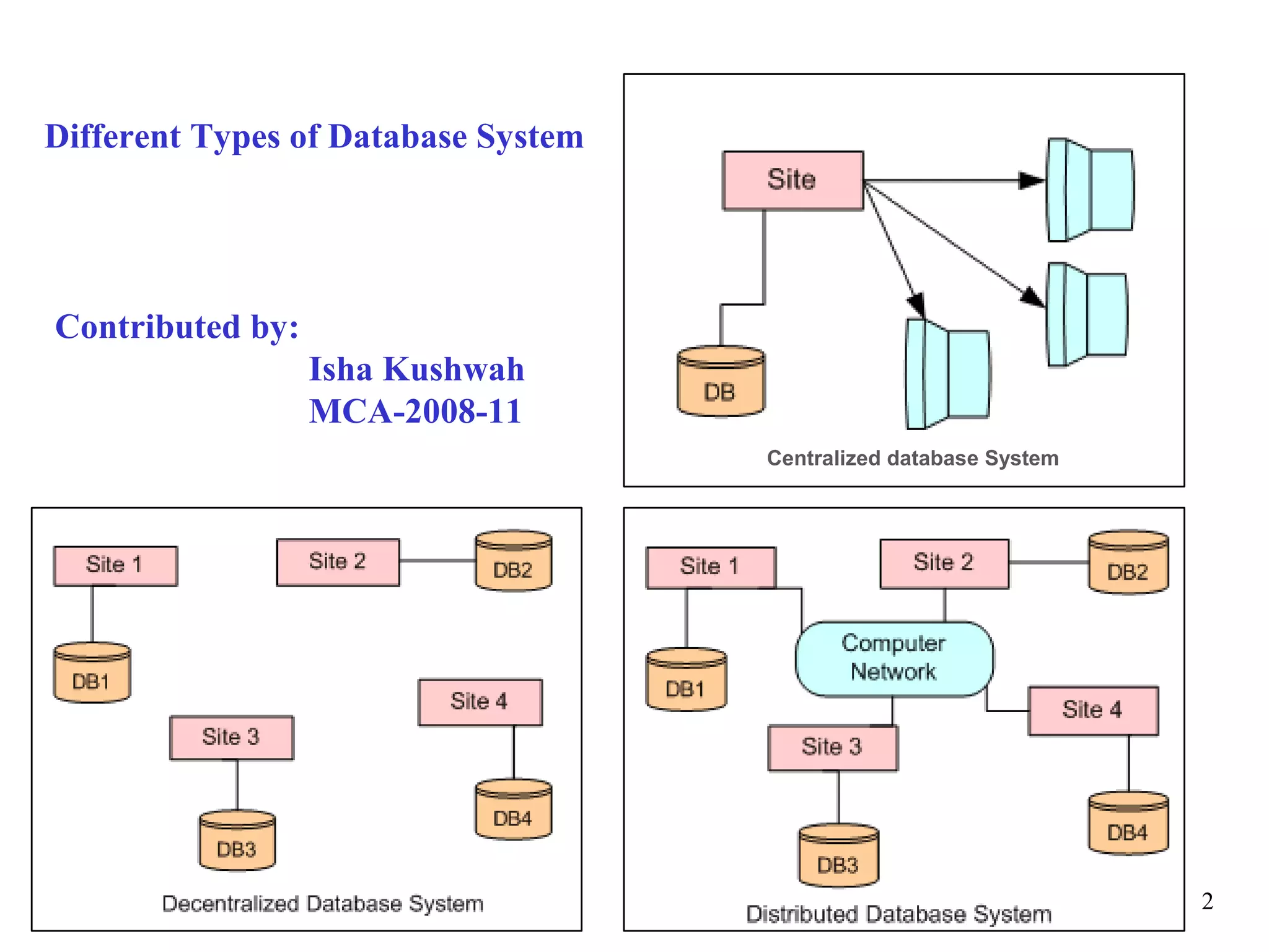 Different Types of Database System




Contributed by:
                  Isha Kushwah
                  MCA-2008-11
                                     Centralized database System




                                                                   2
 