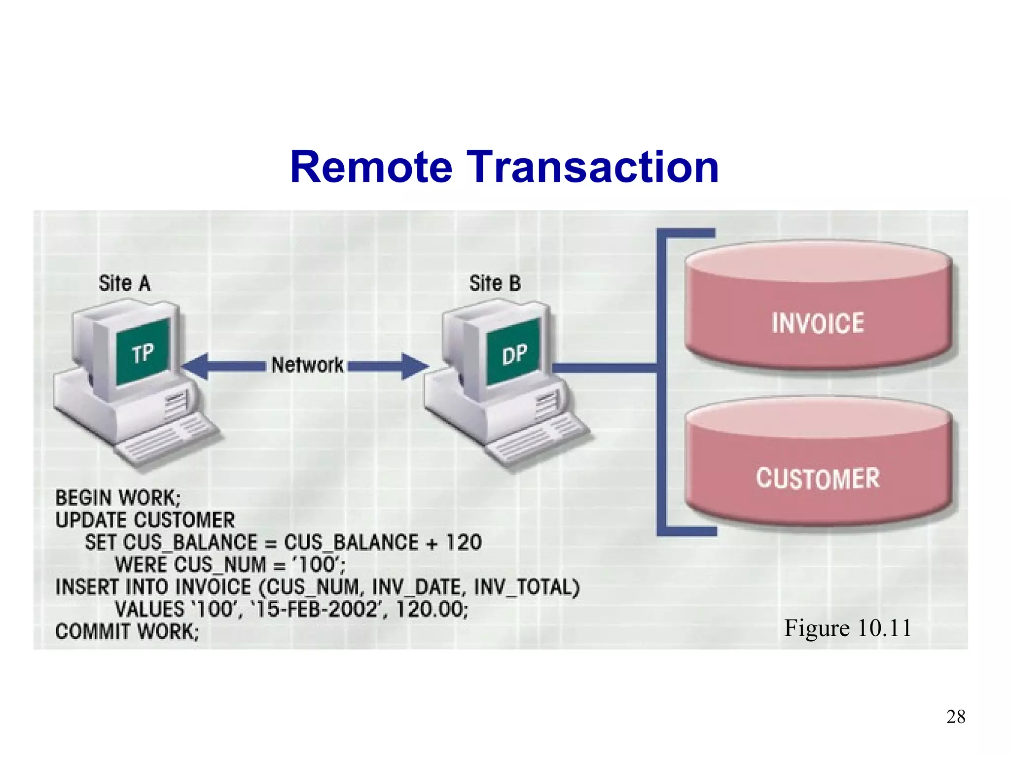 Remote Transaction




                     Figure 10.11


                                    28
 