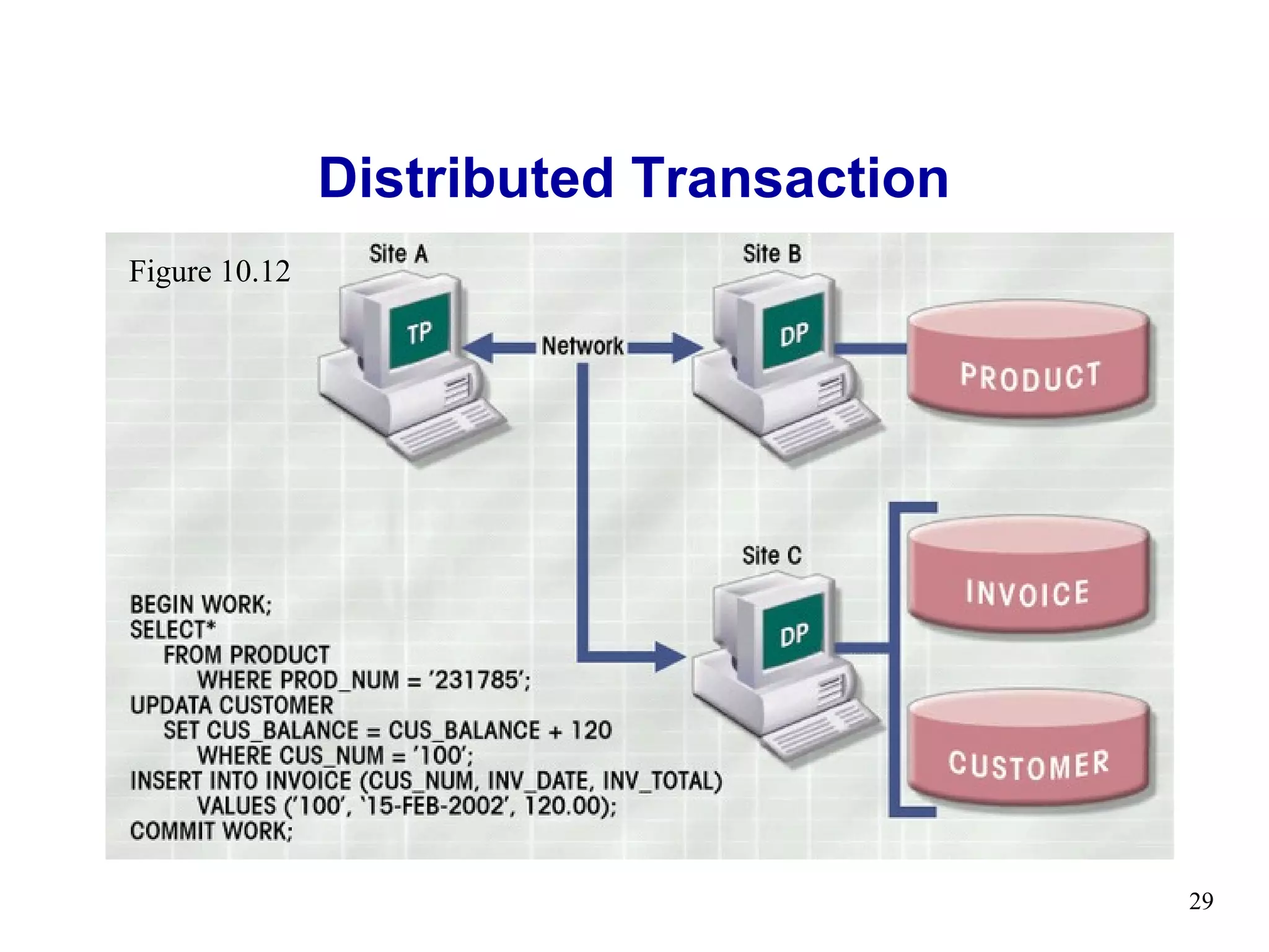 Distributed Transaction
Figure 10.12




                                         29
 