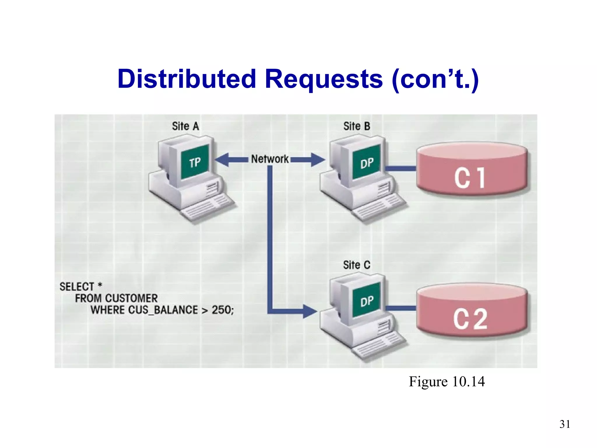 Distributed Requests (con’t.)




                       Figure 10.14

                                      31
 