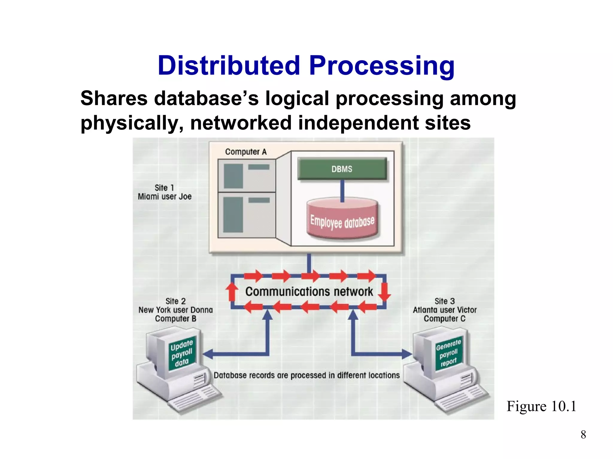 Distributed Processing
Shares database’s logical processing among
physically, networked independent sites




                                         Figure 10.1
                                                       8
 