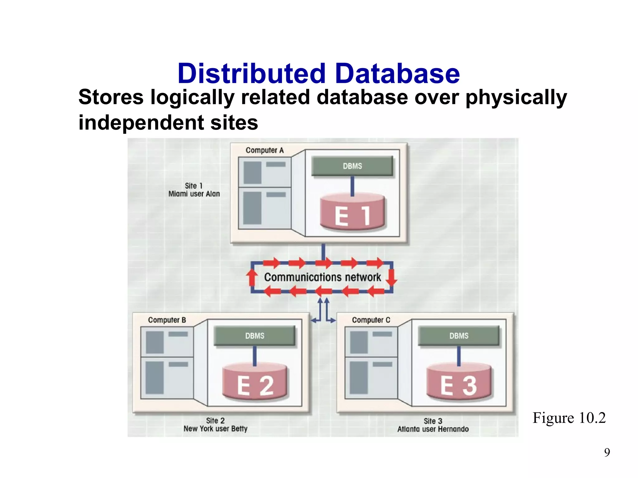 Distributed Database
Stores logically related database over physically
independent sites




                                             Figure 10.2

                                                       9
 