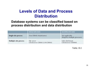 Levels of Data and Process
             Distribution
Database systems can be classified based on
process distribution and data distribution




                                       Table 10.1




                                                    18
 