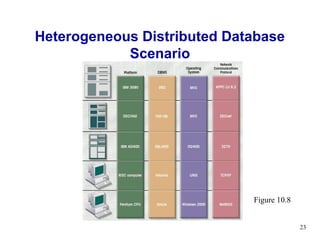 Heterogeneous Distributed Database
            Scenario




                             Figure 10.8


                                           23
 