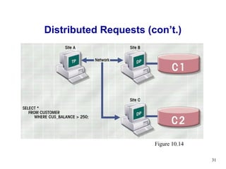 Distributed Requests (con’t.)




                       Figure 10.14

                                      31
 