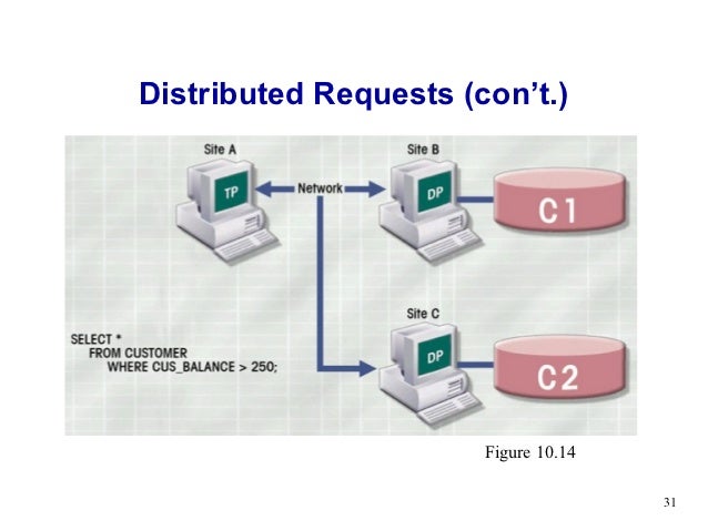 why distributed dbms is used