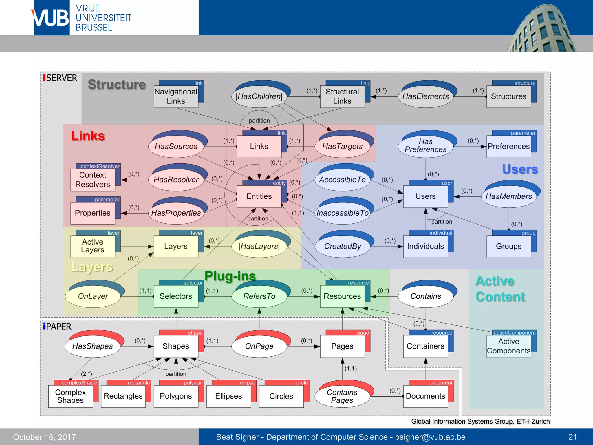 Beat Signer - Department of Computer Science - bsigner@vub.ac.be 21October 16, 2017
Links
Users
Layers
Plug-ins
Structure
Active
Content
Global Information Systems Group, ETH Zurich
 