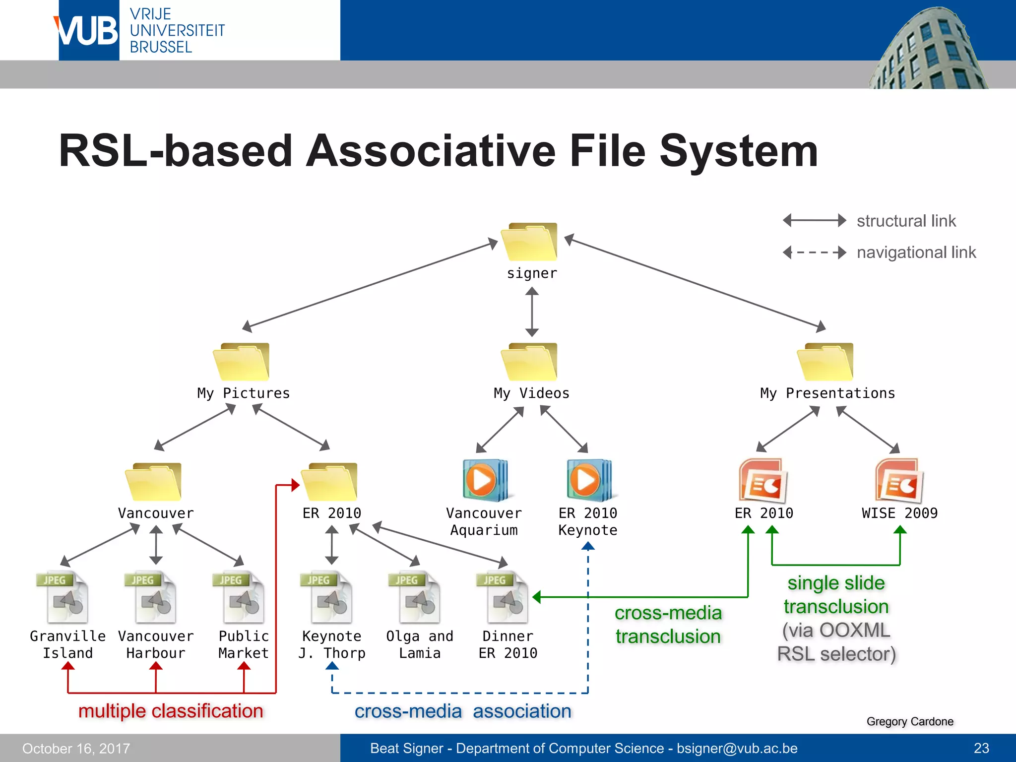 Beat Signer - Department of Computer Science - bsigner@vub.ac.be 23October 16, 2017
RSL-based Associative File System
signer
My Pictures
Vancouver ER 2010
Granville
Island
Vancouver
Harbour
Public
Market
Keynote
J. Thorp
Olga and
Lamia
Dinner
ER 2010
multiple classification
structural link
navigational link
My Videos
Vancouver
Aquarium
ER 2010
Keynote
cross-media association
My Presentations
ER 2010 WISE 2009
cross-media
transclusion
single slide
transclusion
(via OOXML
RSL selector)
Gregory Cardone
 