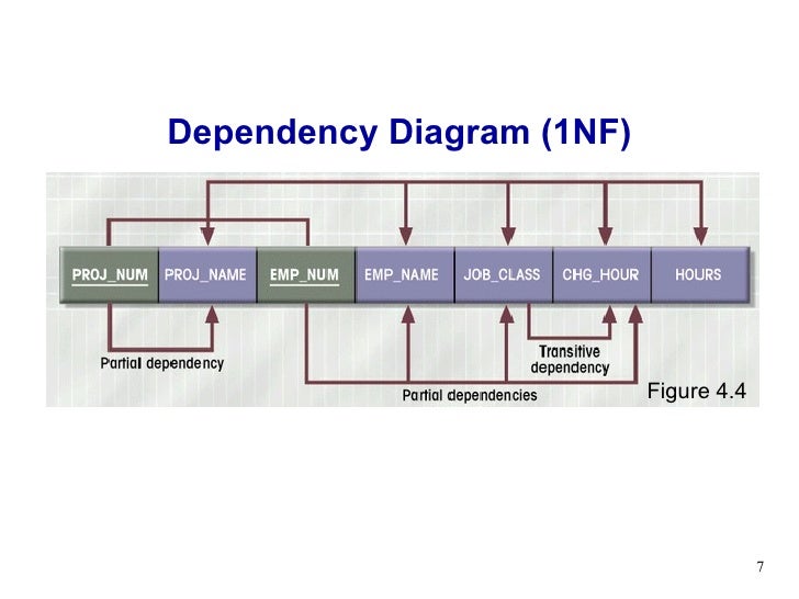 A Dependency Of One Nonprime Attribute On Another Nonprime Attribute Is A Partial Dependency. Lecture 04 normalization