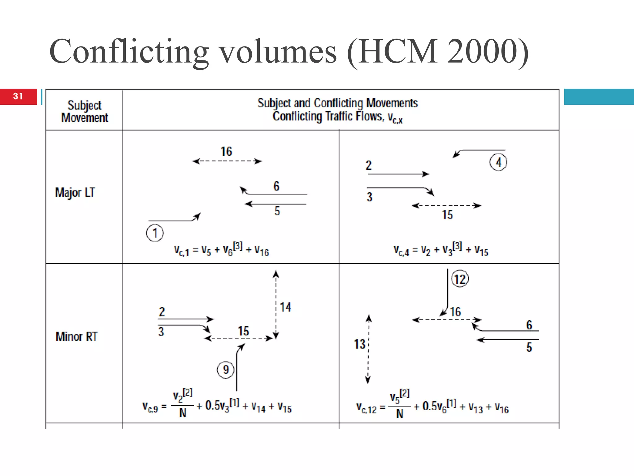 Conflicting volumes (HCM 2000)
31
 