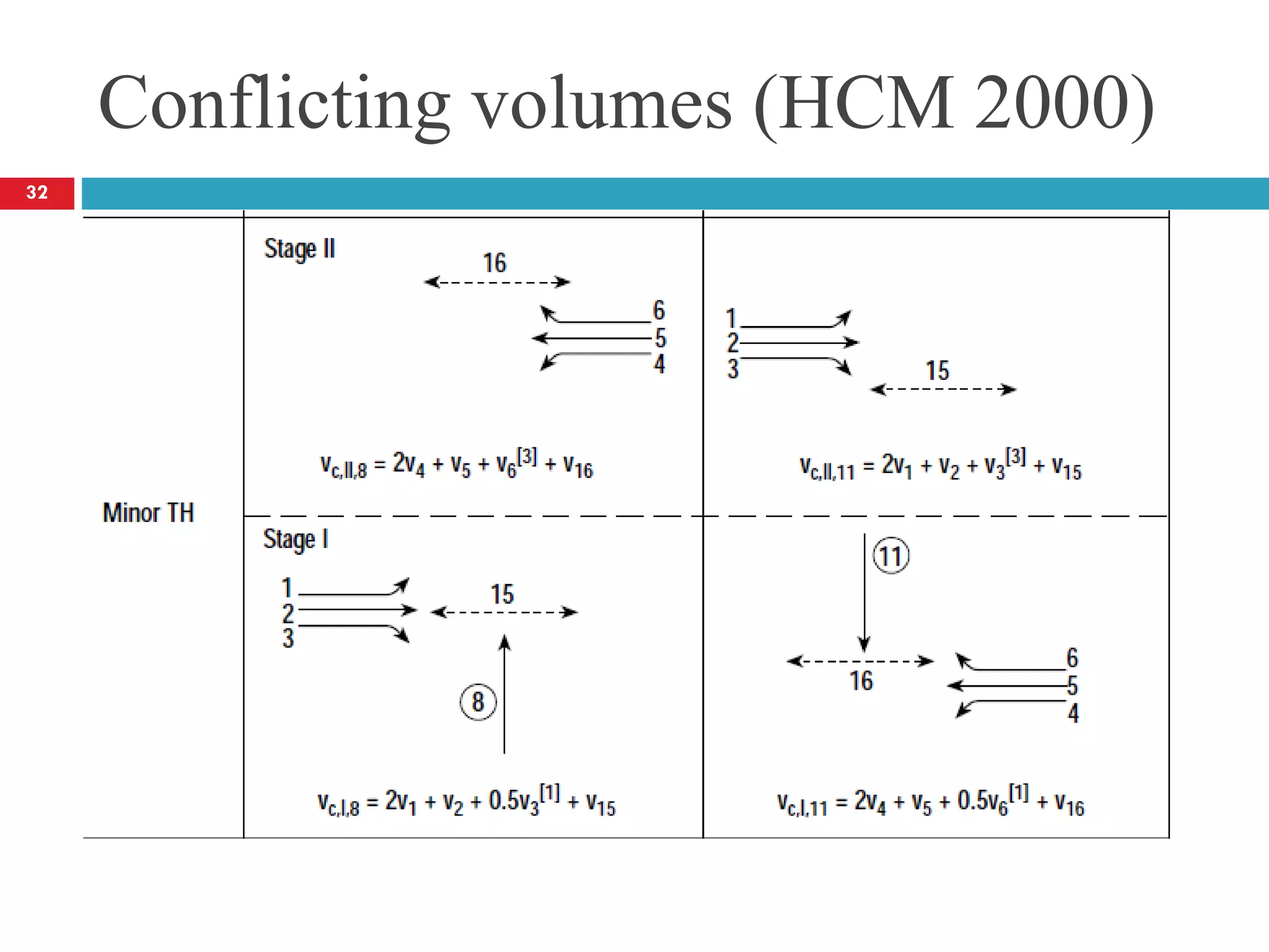 Conflicting volumes (HCM 2000)
32
 