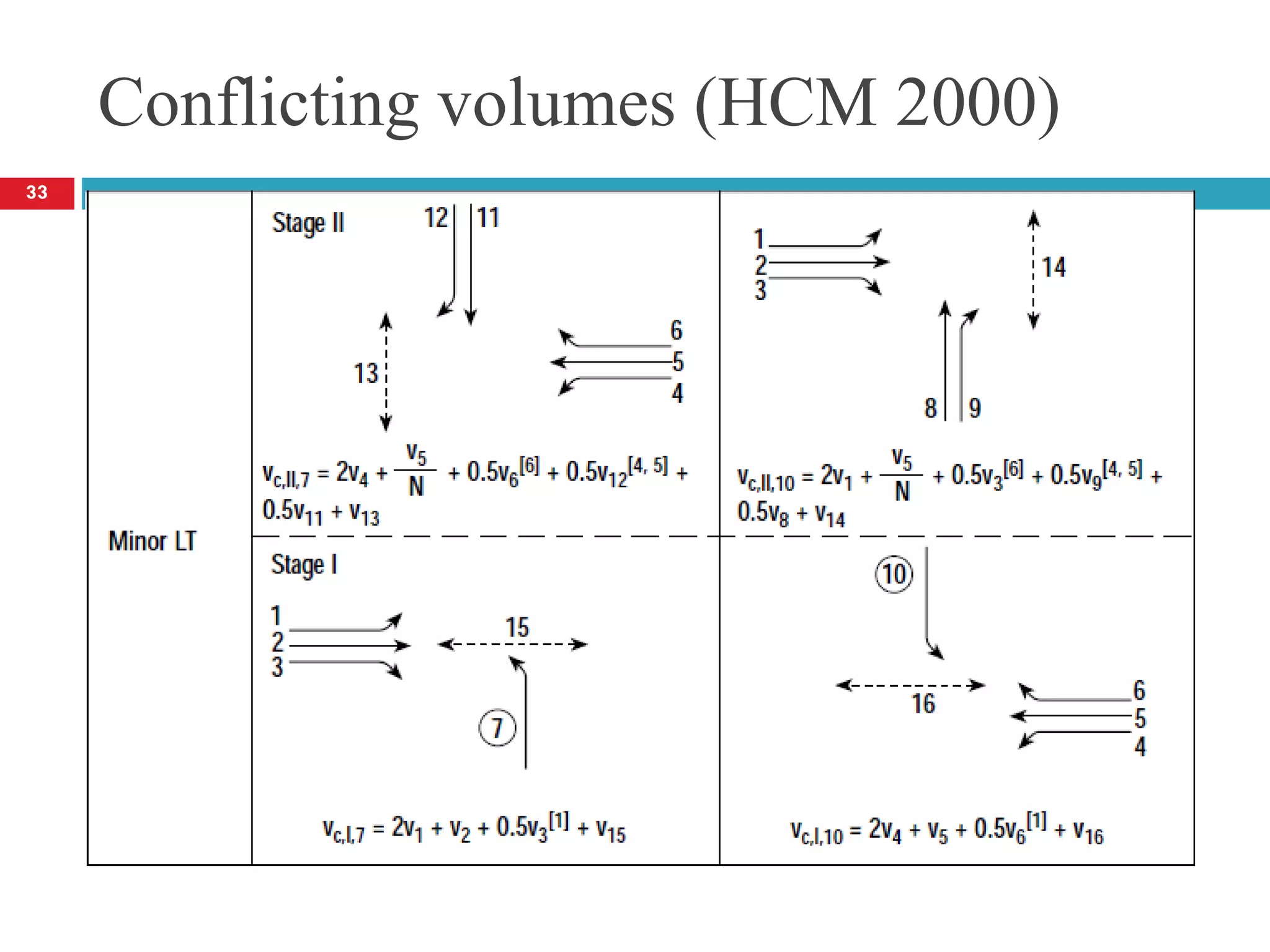 Conflicting volumes (HCM 2000)
33
 
