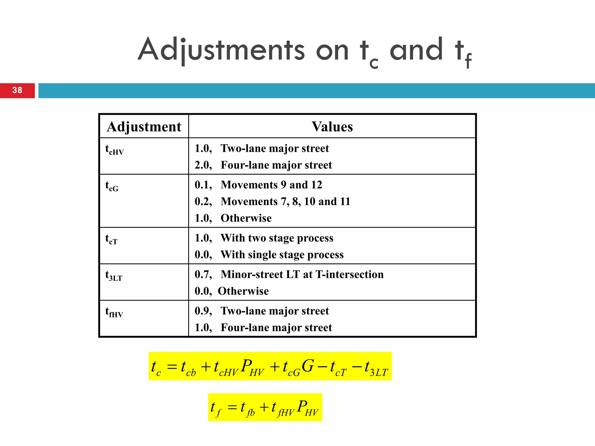 Adjustments on tc and tf
Adjustment Values
tcHV 1.0, Two-lane major street
2.0, Four-lane major street
tcG 0.1, Movements 9 and 12
0.2, Movements 7, 8, 10 and 11
1.0, Otherwise
tcT 1.0, With two stage process
0.0, With single stage process
t3LT 0.7, Minor-street LT at T-intersection
0.0, Otherwise
tfHV 0.9, Two-lane major street
1.0, Four-lane major street
LTcTcGHVcHVcbc ttGtPttt 3−−++=
HVfHVfbf Pttt +=
38
 