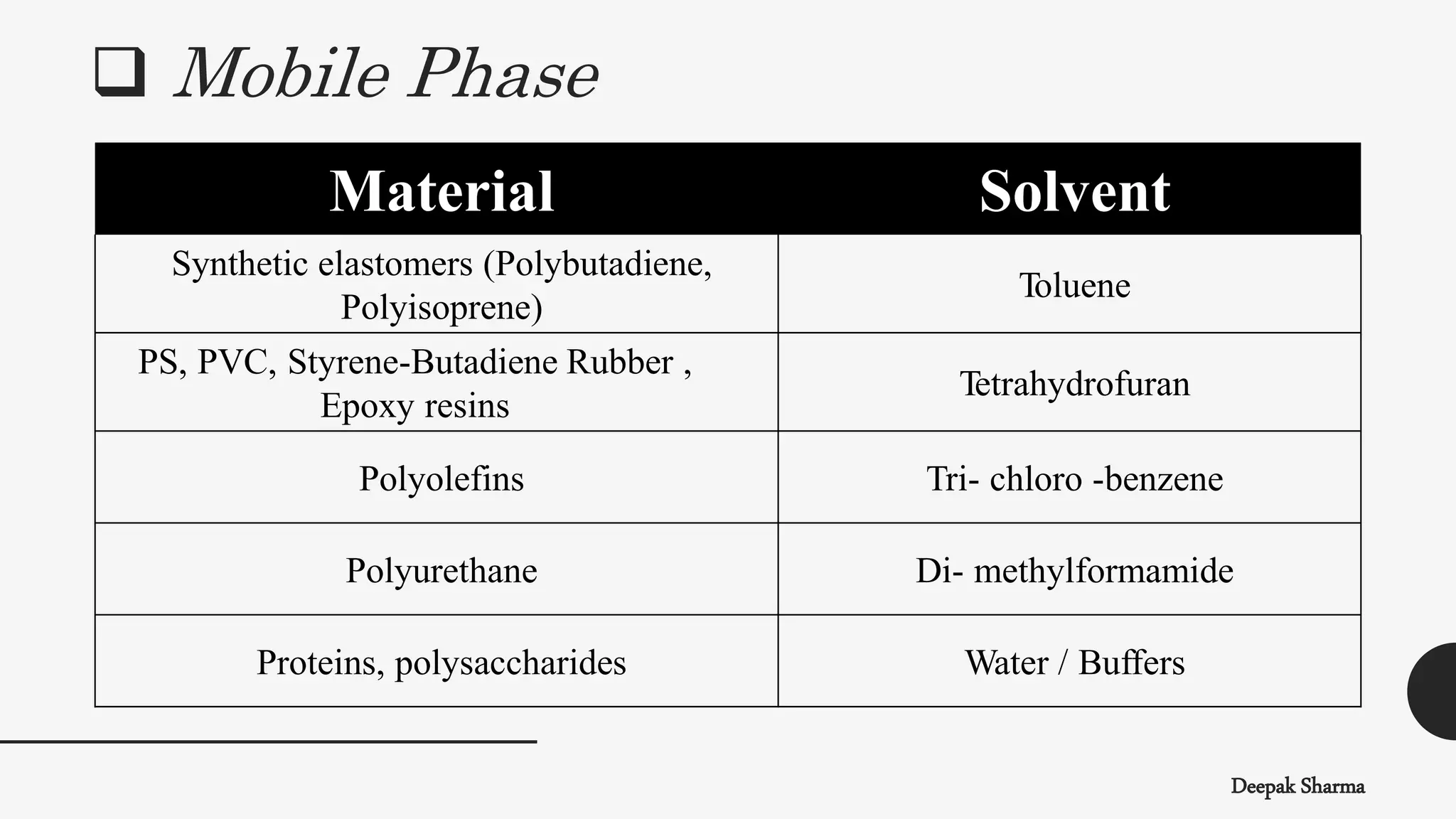  Mobile Phase
Deepak Sharma
Material Solvent
Synthetic elastomers (Polybutadiene,
Polyisoprene)
Toluene
PS, PVC, Styrene-Butadiene Rubber ,
Epoxy resins
Tetrahydrofuran
Polyolefins Tri- chloro -benzene
Polyurethane Di- methylformamide
Proteins, polysaccharides Water / Buffers
 