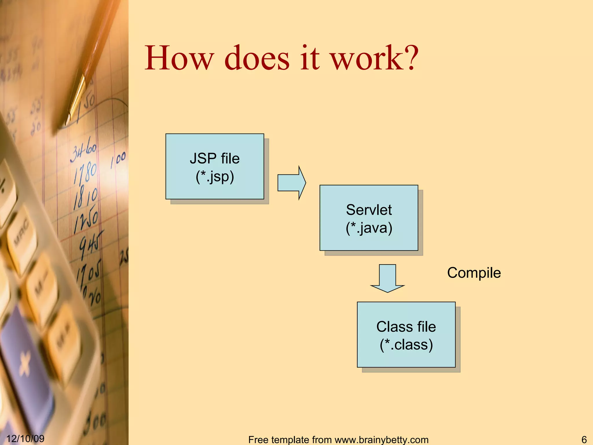 How does it work? JSP file (*.jsp) Servlet (*.java) Class file (*.class) Compile 