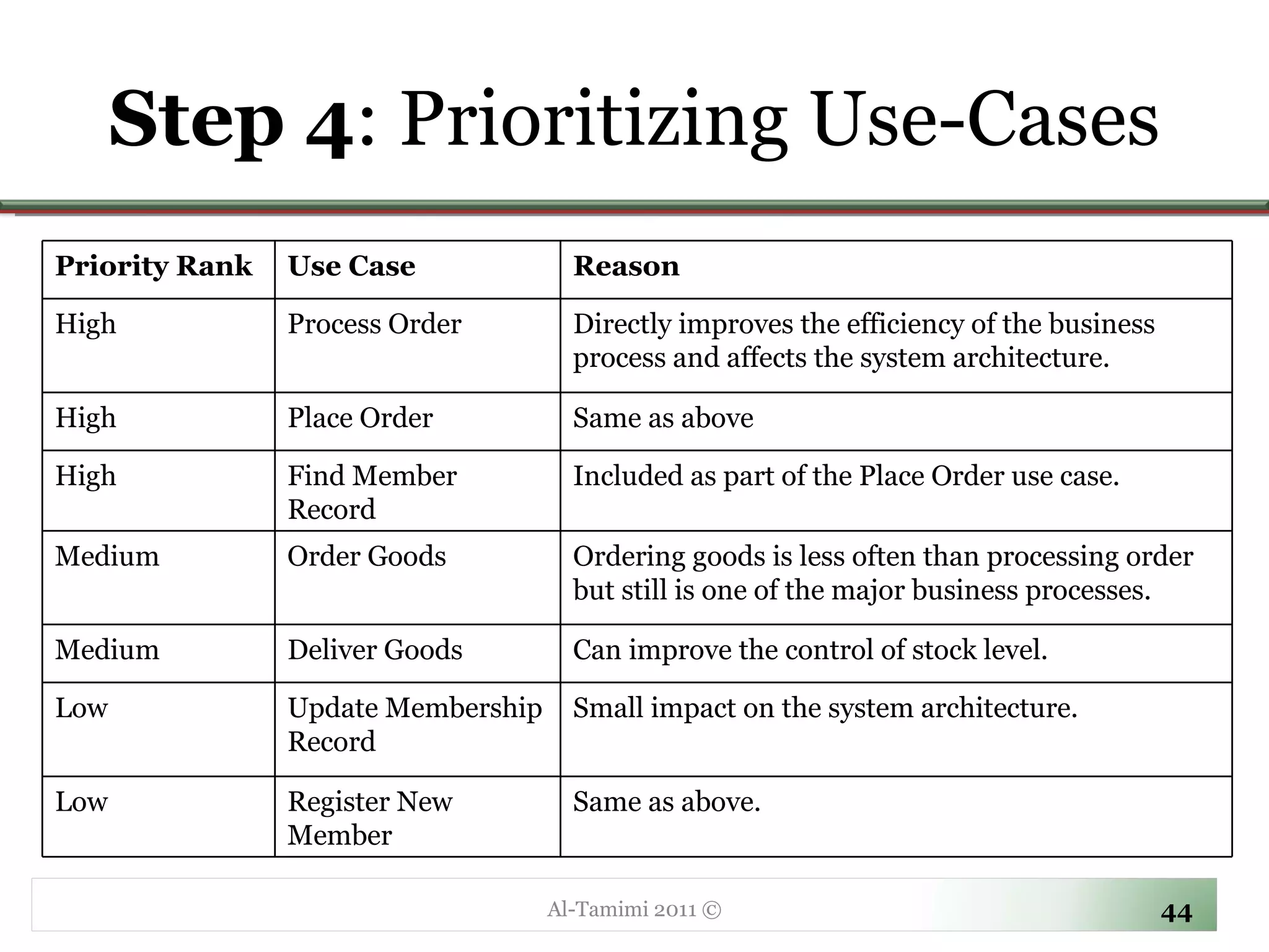 Step 4 : Prioritizing Use-Cases Al-Tamimi 2011 © Priority Rank Use Case Reason High Process Order Directly improves the efficiency of the business process and affects the system architecture. High Place Order Same as above High Find Member Record Included as part of the Place Order use case. Medium Order Goods Ordering goods is less often than processing order but still is one of the major business processes. Medium Deliver Goods Can improve the control of stock level. Low Update Membership Record Small impact on the system architecture. Low Register New Member Same as above. 