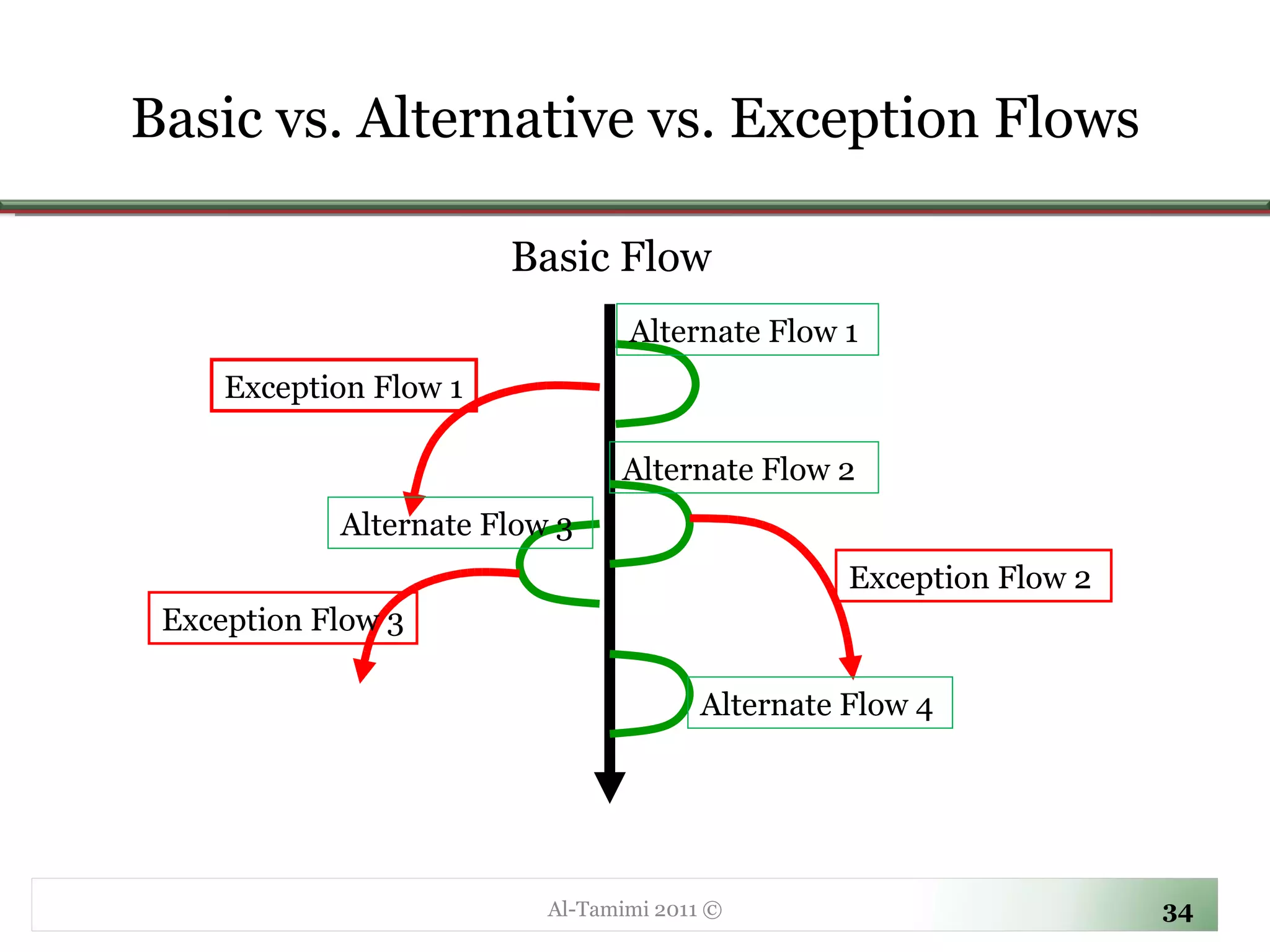 Basic vs. Alternative vs. Exception Flows Al-Tamimi 2011 © Basic Flow Alternate Flow 1 Alternate Flow 2 Alternate Flow 3 Alternate Flow 4 Exception Flow 1 Exception Flow 2 Exception Flow 3 