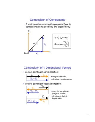 Composition of Components
• A vector can be numerically composed from its
  components using geometry and trigonometry
     y

                       V
                                    V = V x2 + Vy2

                                                Vy
              V         Vy          θ = atan
                                                Vx
          θ
                             x
 (0,0)            Vx




 Composition of 1-Dimensional Vectors
• Vectors pointing in same direction:
       V1            V2
                                 • magnitudes sum,
         V1 + V2                 • direction remains same

• Vectors pointing in opposite direction:
                   V1
         V2
         V1 + V2                 • magnitudes subtract:
                                   (larger – smaller),
                       V1        • direction is that of
                                   larger vector
     V1 + V2           V2




                                                            4
 