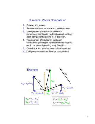 Numerical Vector Composition
  1. Draw x- and y-axes
  2. Resolve each vector into x and y components
  3. x component of resultant = add each
     component pointing in +x direction and subtract
     each component pointing in –x direction.
  4. y component of resultant = add each
     component pointing in +y direction and subtract
     each component pointing in –y direction.
  5. Draw the x and y components of the resultant
  6. Compose the resultant from its components




       Example                       VR
                                 y                            V2


                        V2                 VRy
V2y = V 2 sin θ2
                                                 V1
                                     θR                  V1y = V 1 sin θ1
                         θ2                 θ1
                                                              x
              V2x = V 2 cos θ2       VRx   V1x = V 1 cos θ1


      VRx = V1x – V2x                        VR = VRx2 + VRy2
      VRy = V1y + V2y                        θR = atan (VRy / VRx )




                                                                            5
 